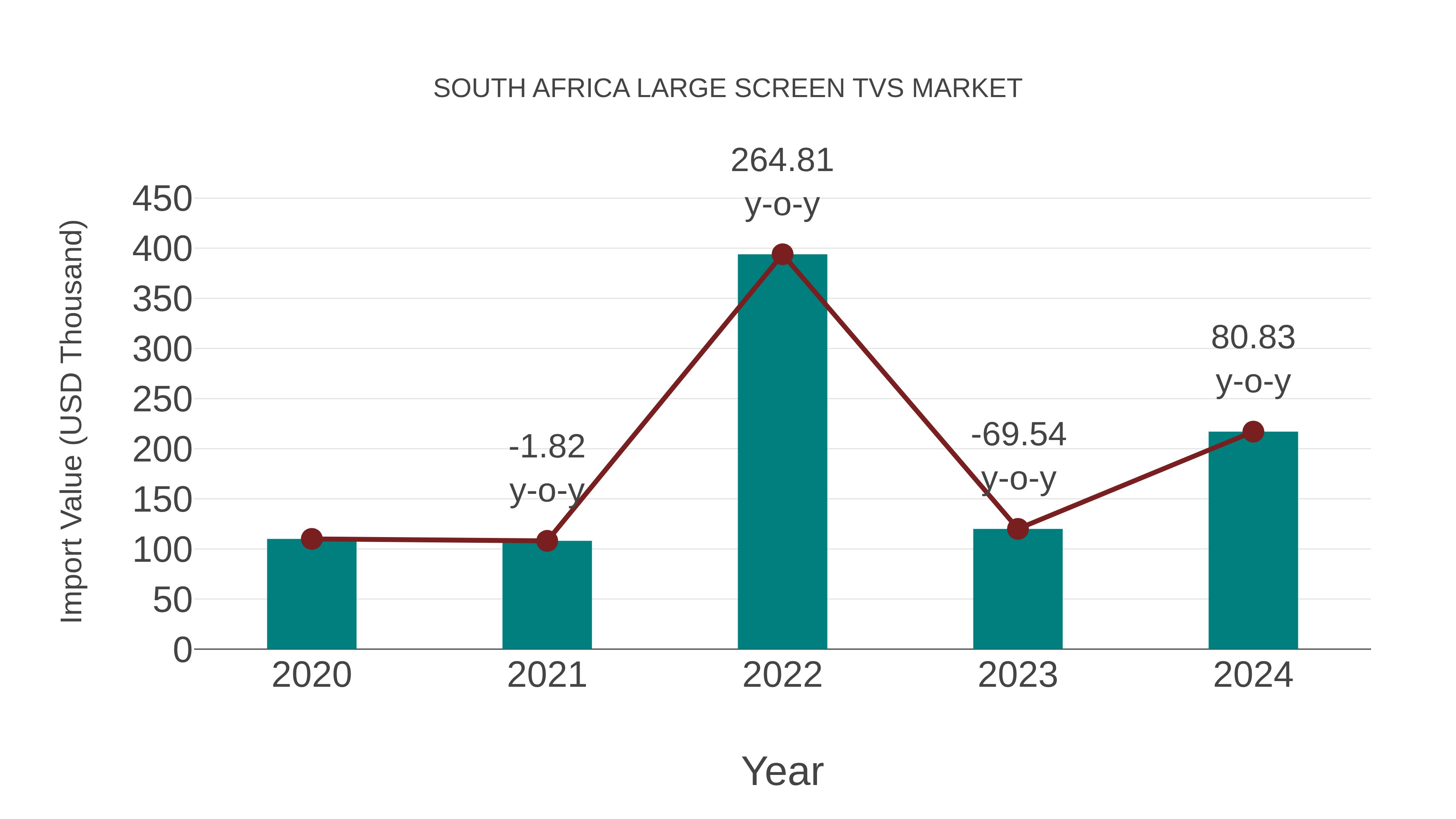  South Africa Large Screen Tvs Market: Import Trend Analysis