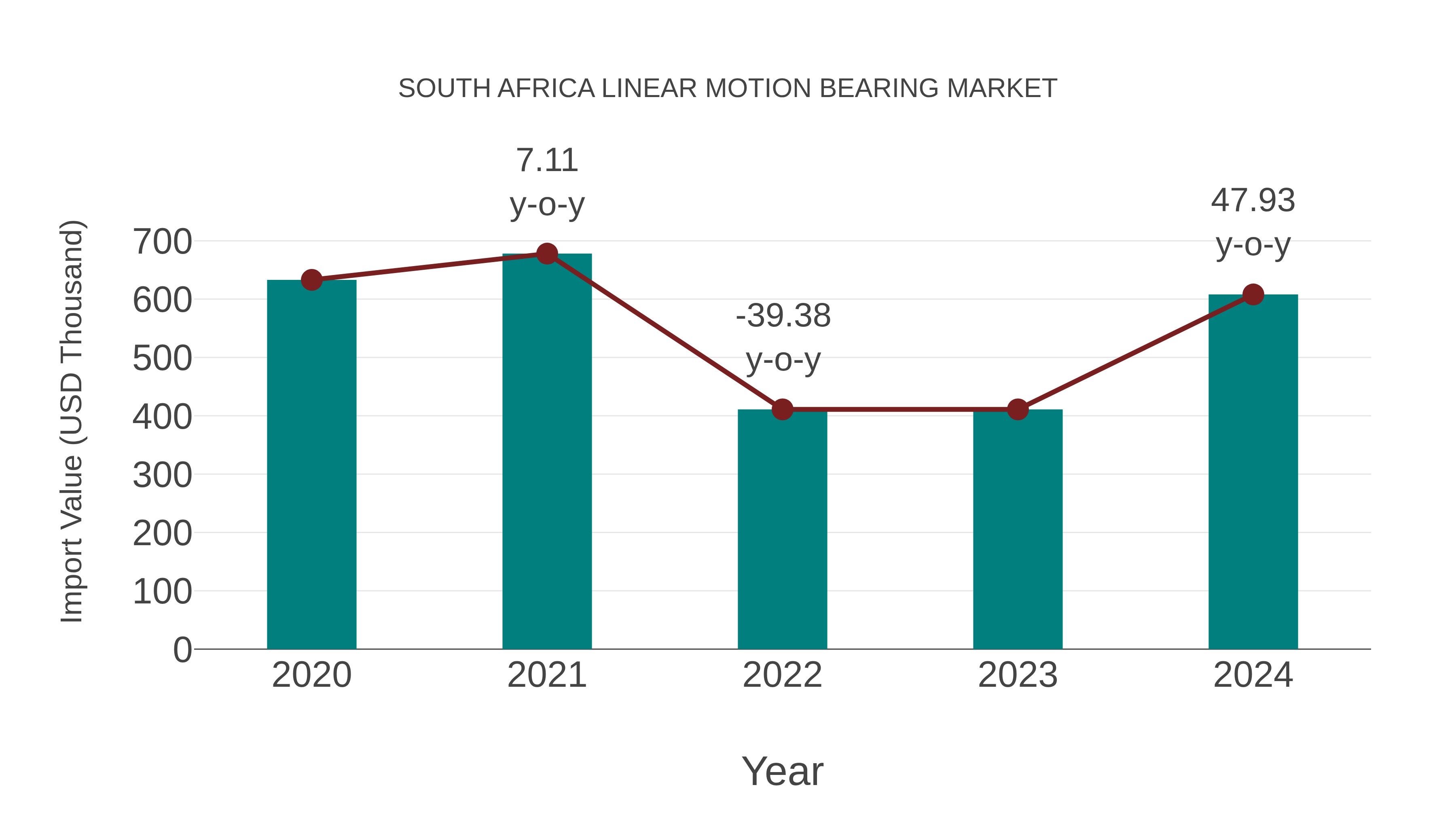 South Africa Linear Motion Bearing Market: Import Trend Analysis