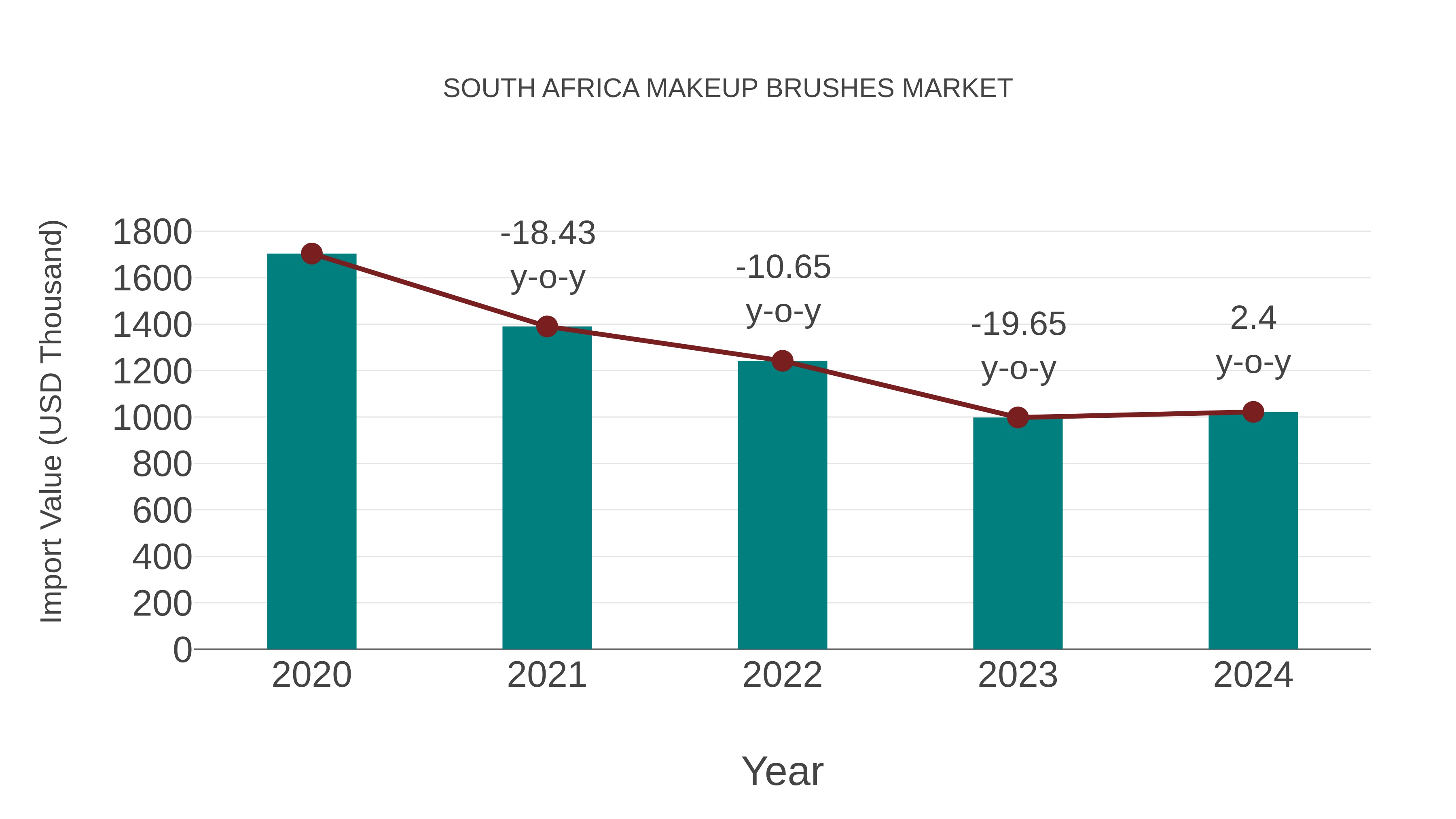  South Africa Makeup Brushes Market: Import Trend Analysis