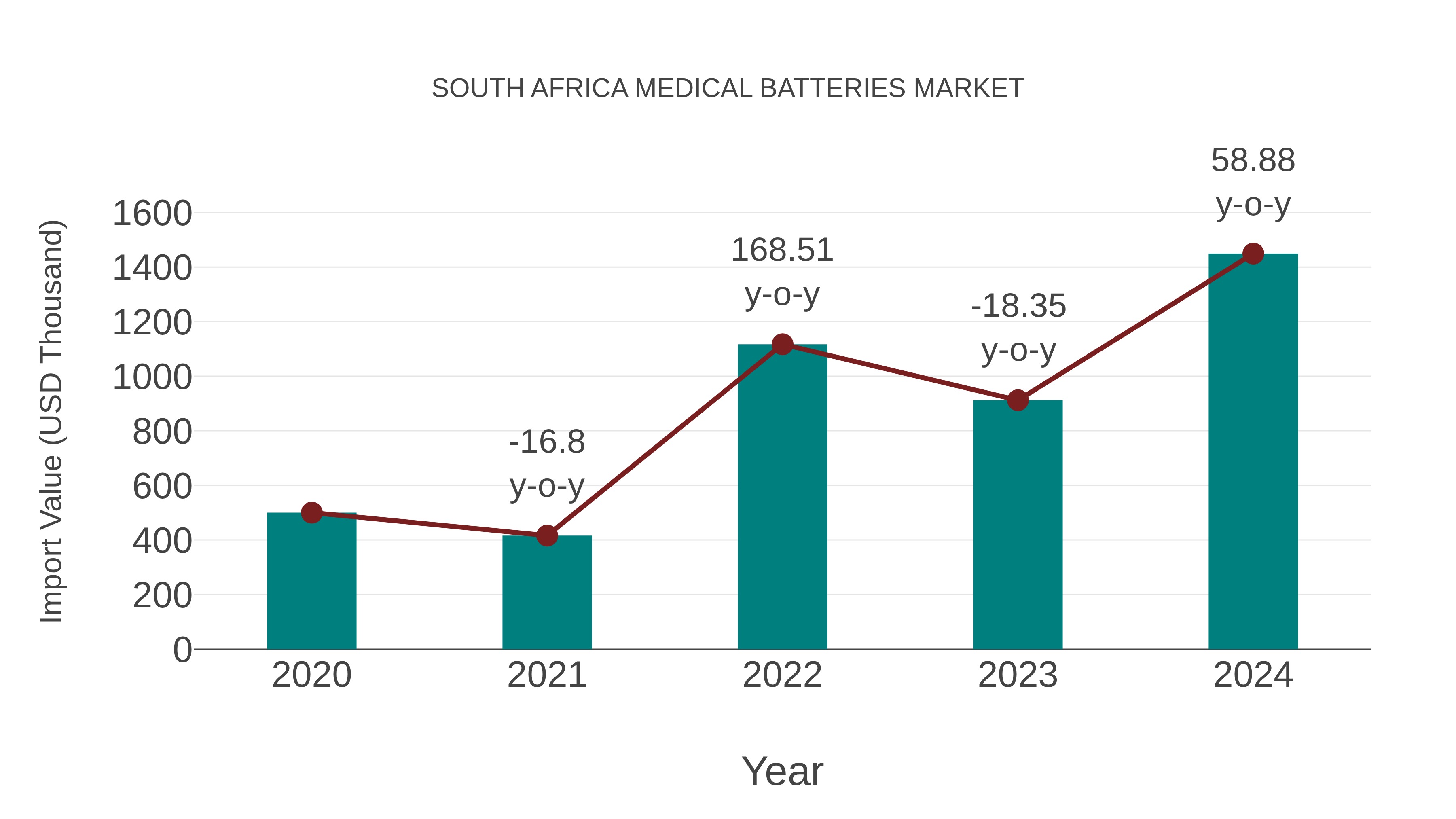  South Africa Medical Batteries Market: Import Trend Analysis