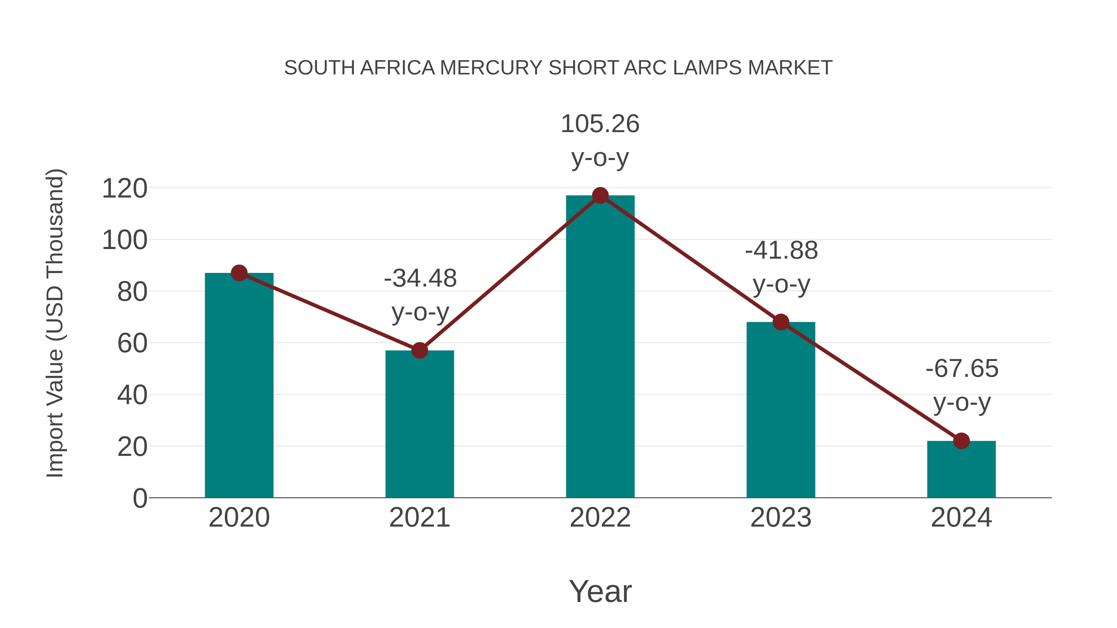 South Africa Mercury Short Arc Lamps Market: Import Trend Analysis