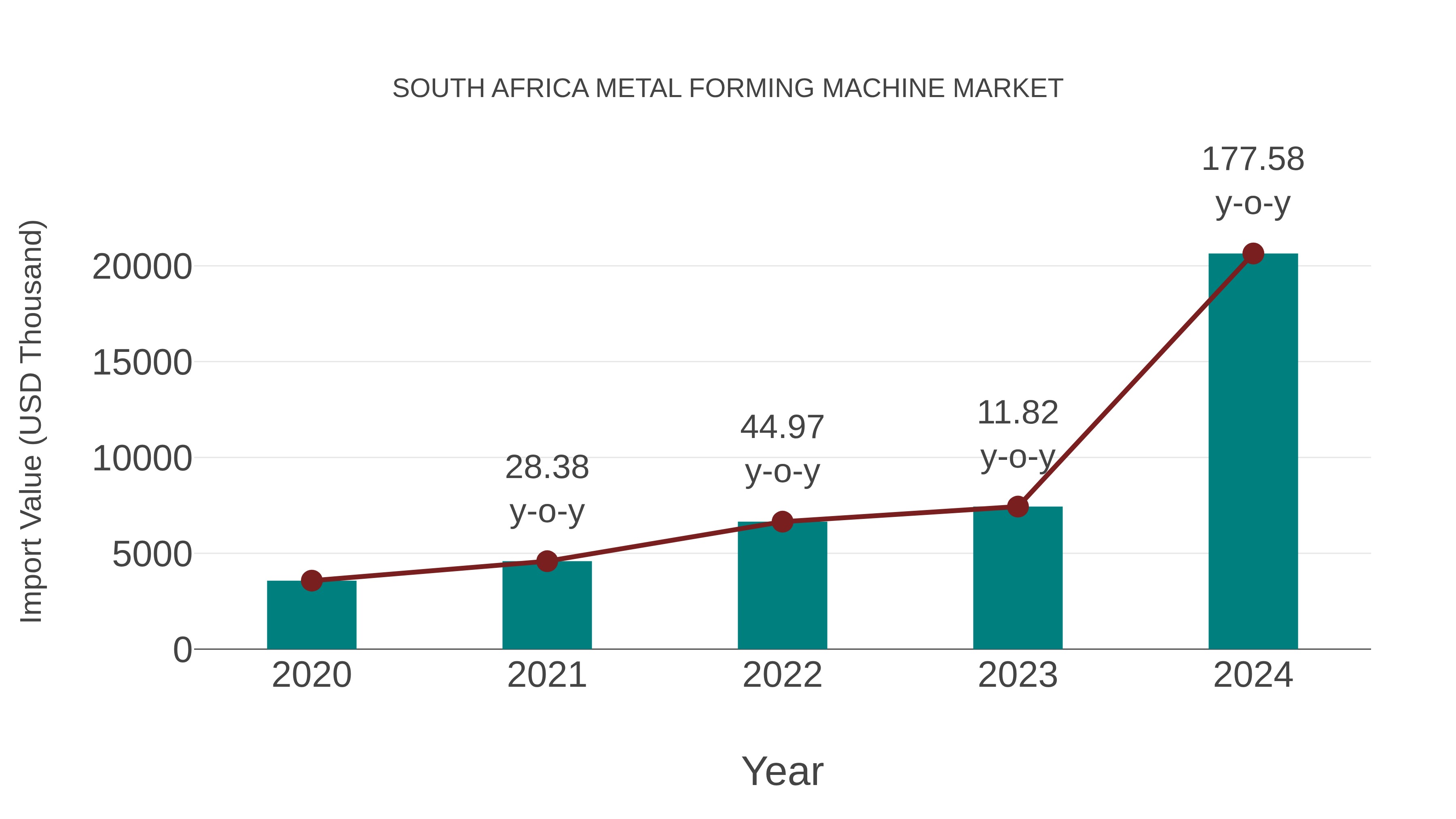 South Africa Metal Forming Machine Market: Import Trend Analysis