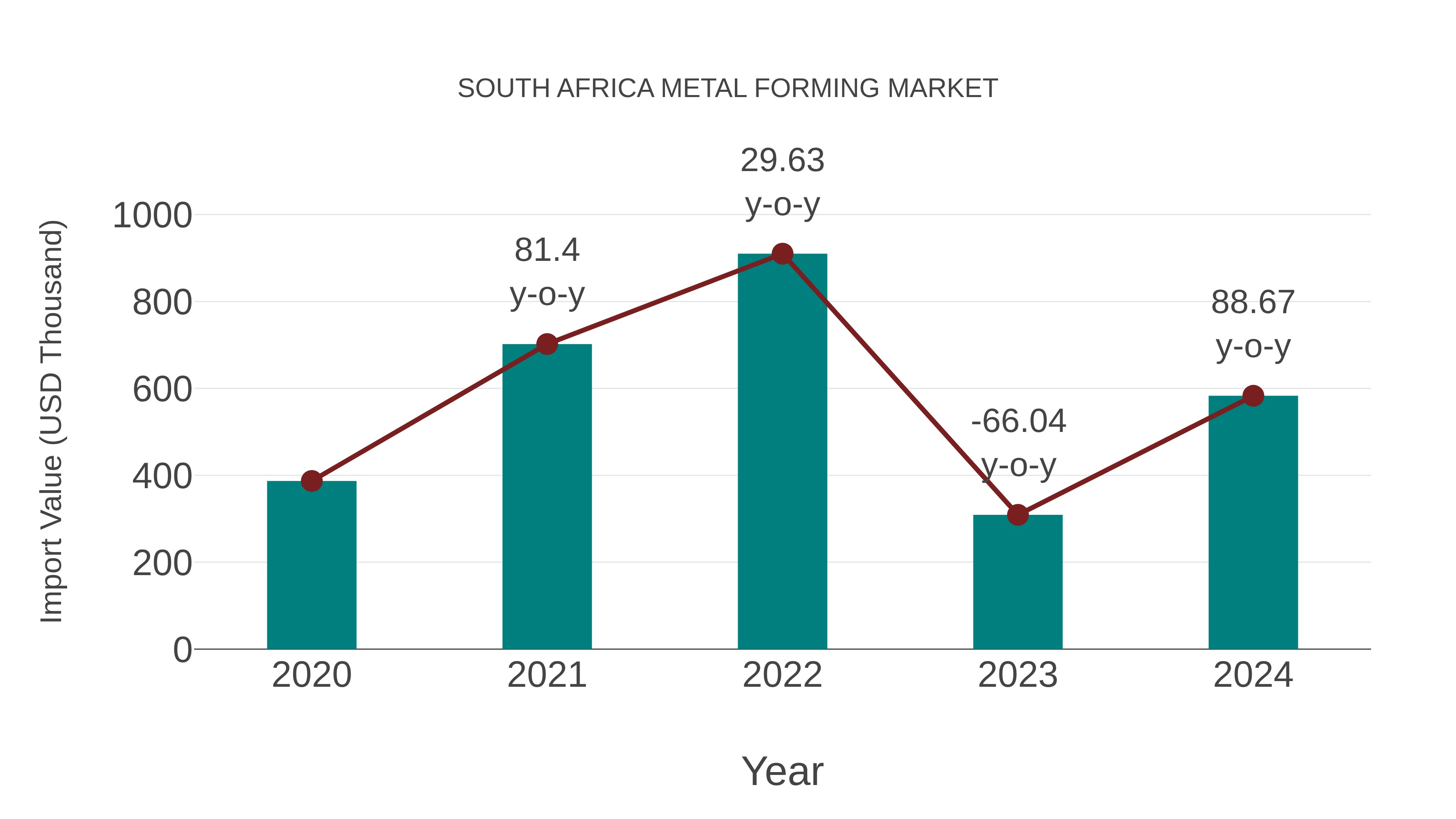  South Africa Metal Forming Market: Import Trend Analysis
