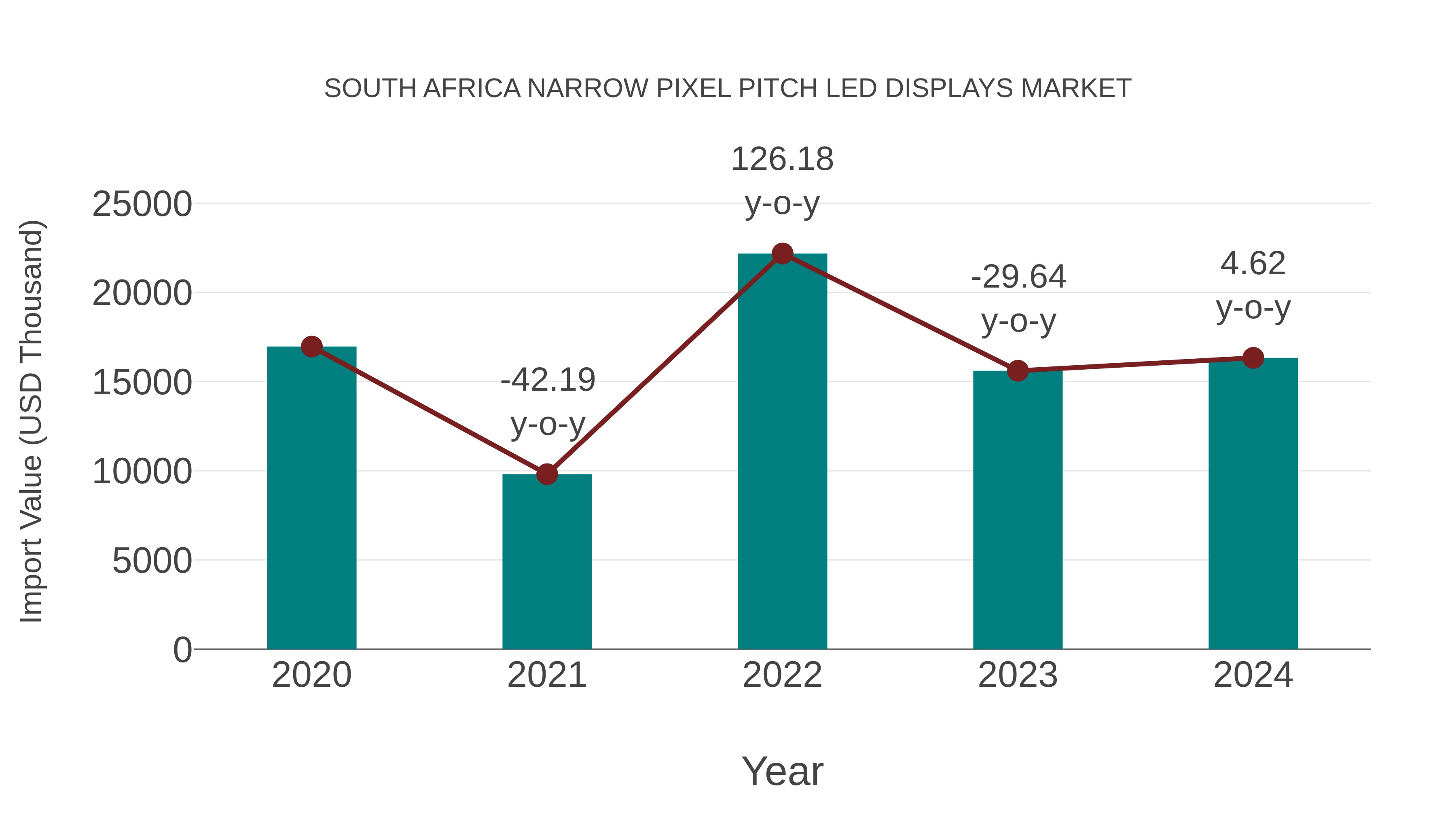  South Africa Narrow Pixel Pitch Led Displays Market: Import Trend Analysis