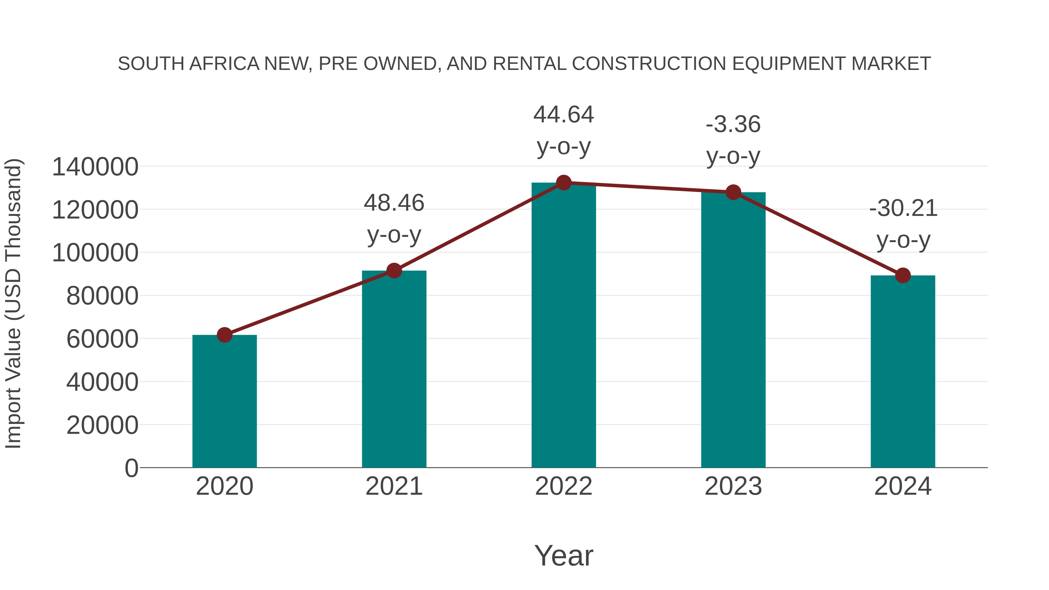 South Africa New, Pre Owned, and Rental Construction Equipment Market: Import Trend Analysis