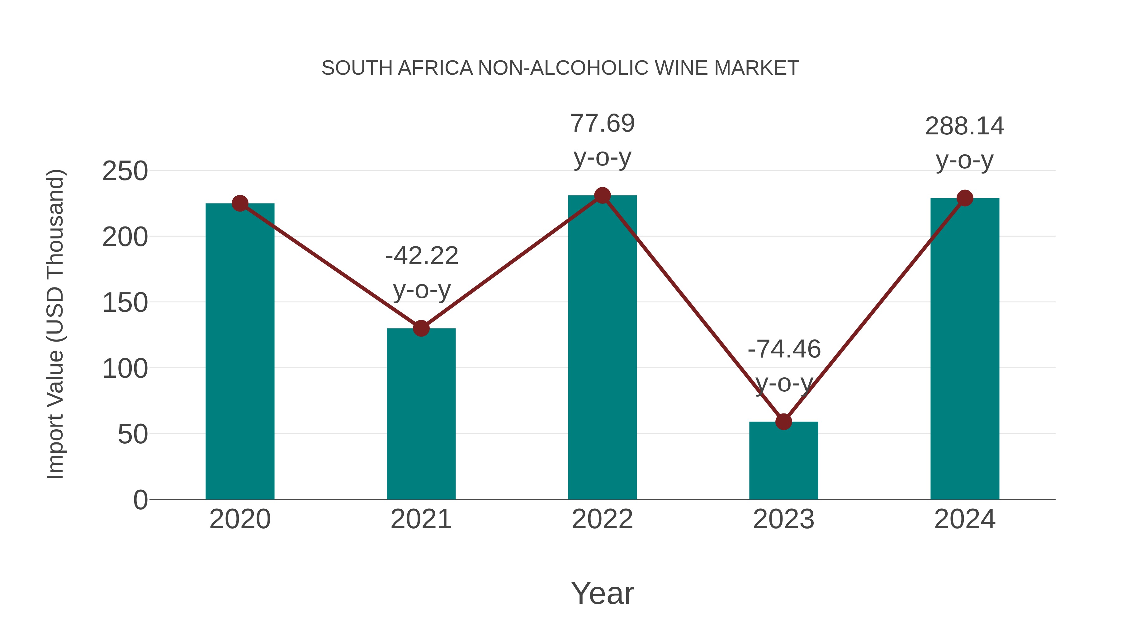  South Africa Non-alcoholic Wine Market: Import Trend Analysis