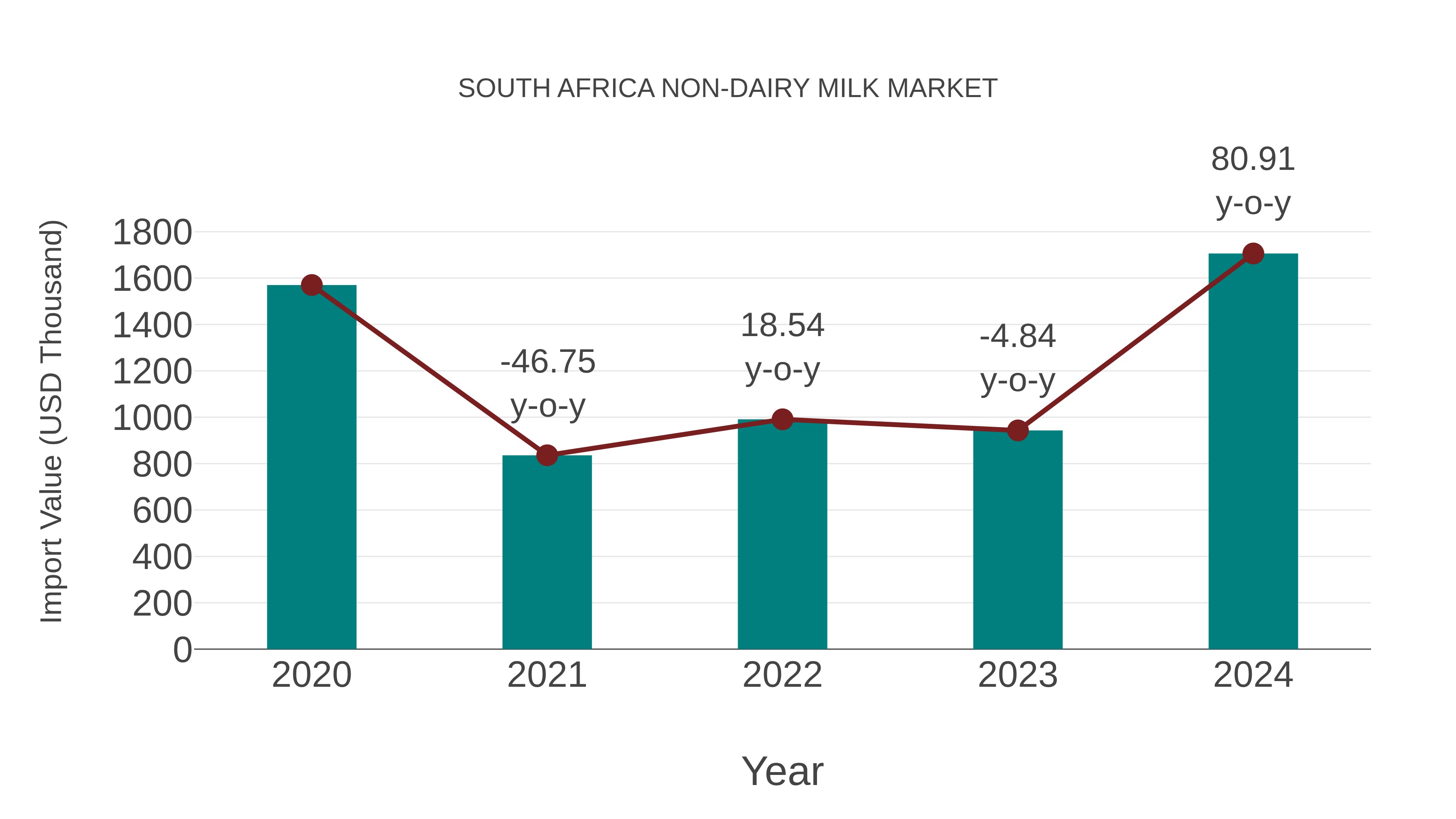  South Africa Non-dairy Milk Market: Import Trend Analysis