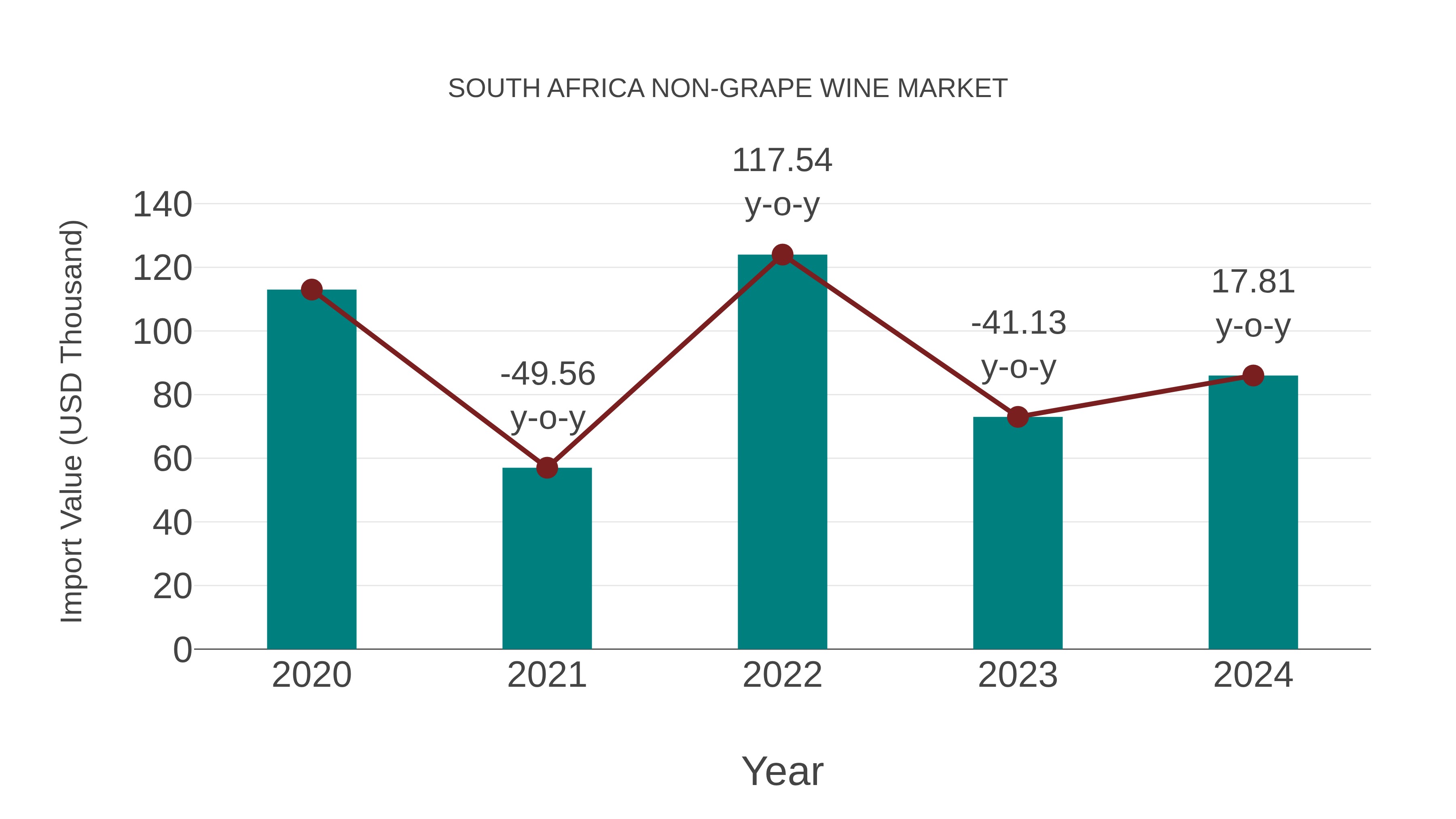  South Africa Non-grape Wine Market: Import Trend Analysis