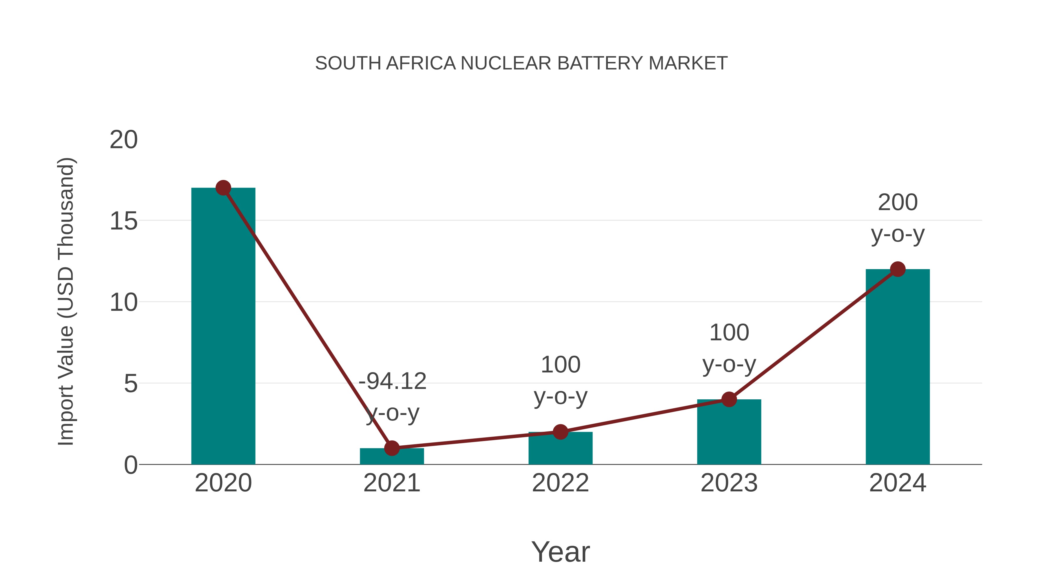  South Africa Nuclear Battery Market: Import Trend Analysis