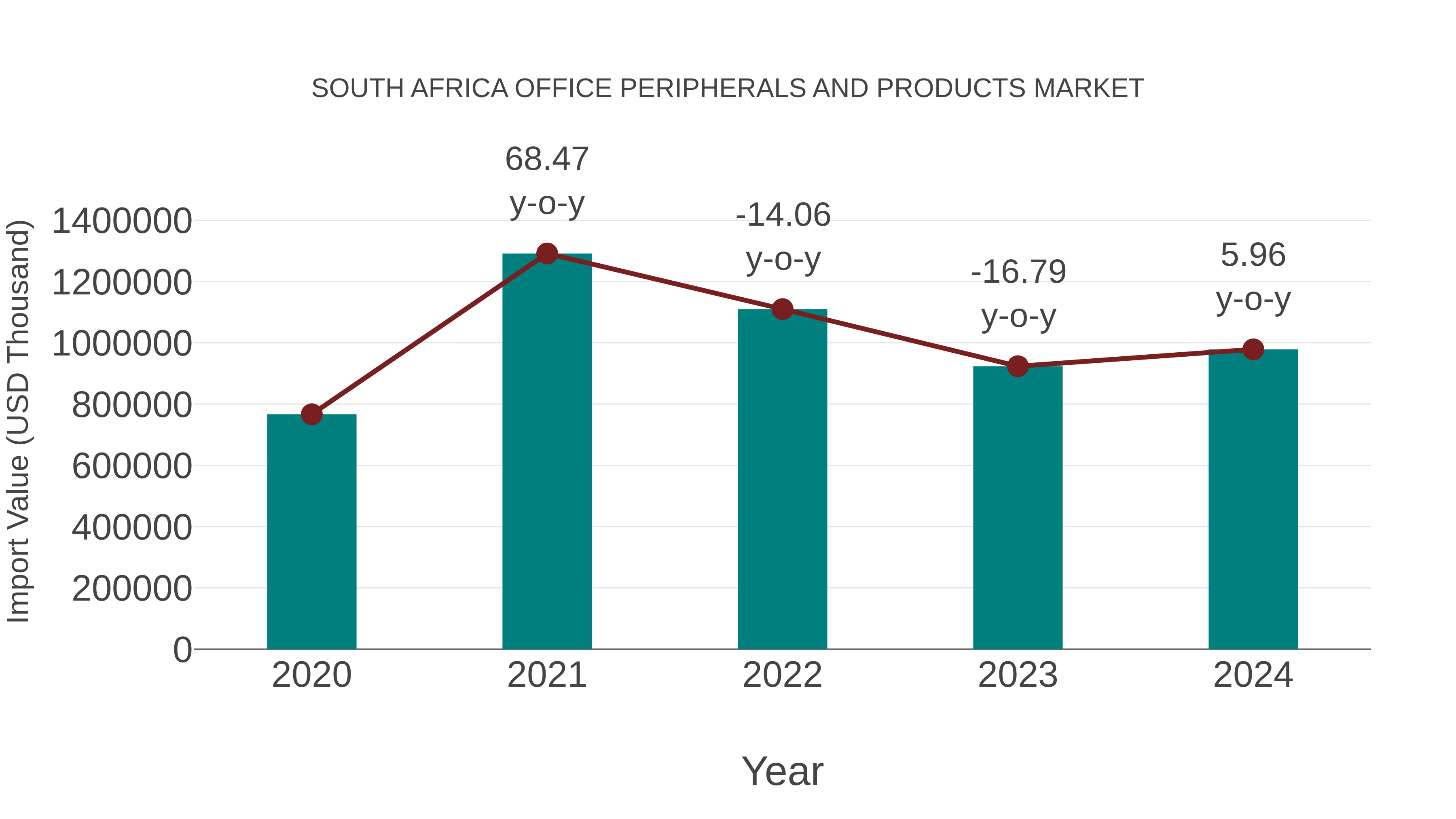 South Africa Office Peripherals and Products Market: Import Trend Analysis
