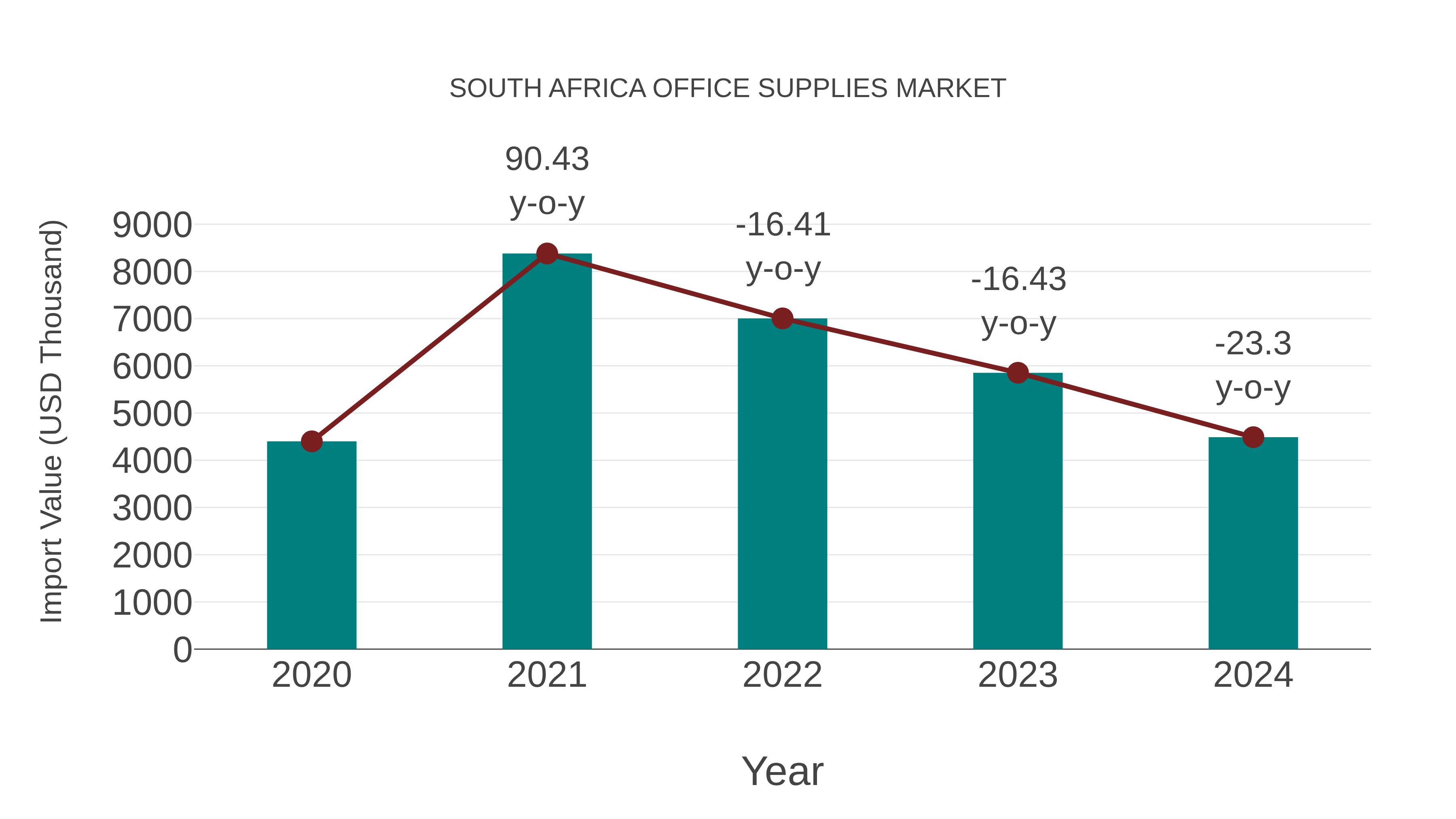 South Africa Office Supplies Market: Import Trend Analysis