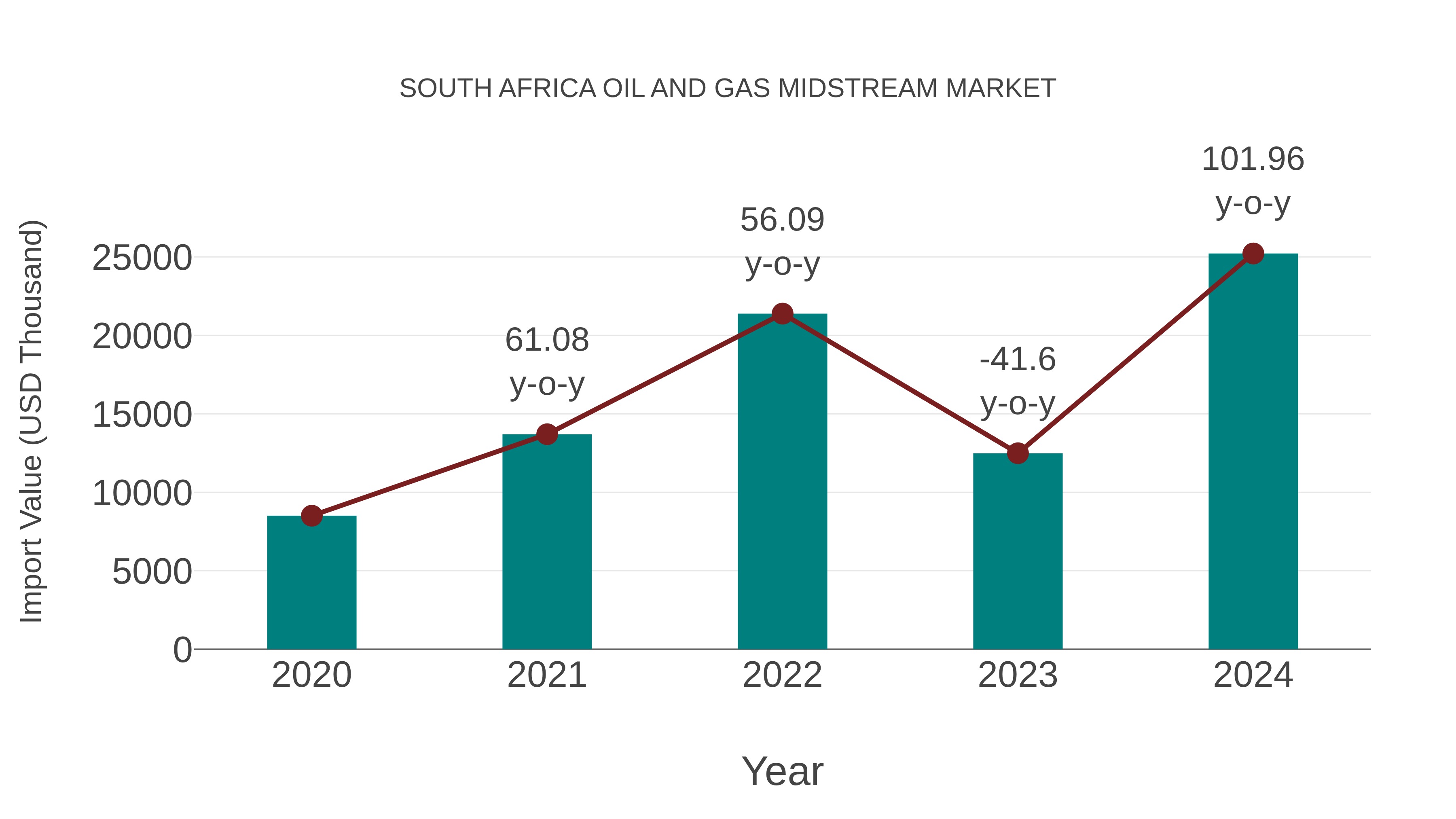 South Africa Oil and Gas Midstream Market: Import Trend Analysis