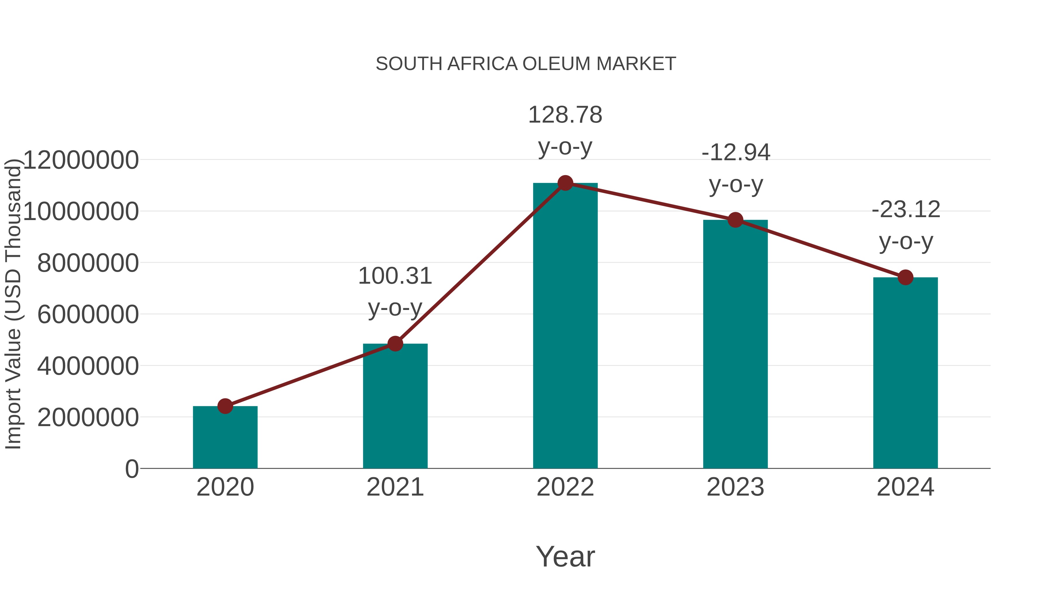  South Africa Oleum Market: Import Trend Analysis