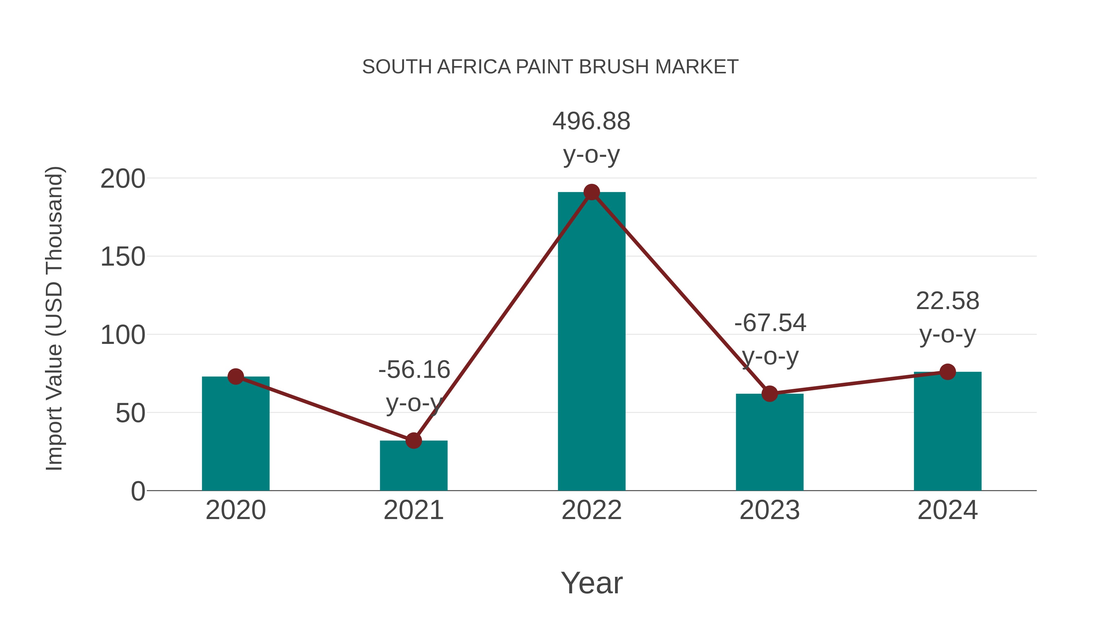  South Africa Paint Brush Market: Import Trend Analysis