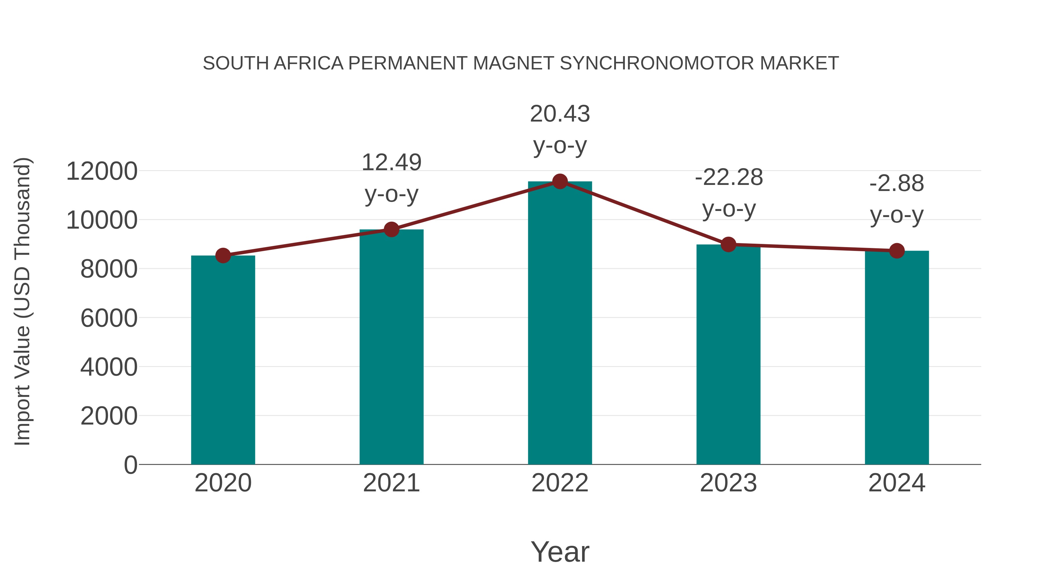 South Africa Permanent Magnet Synchronomotor Market: Import Trend Analysis