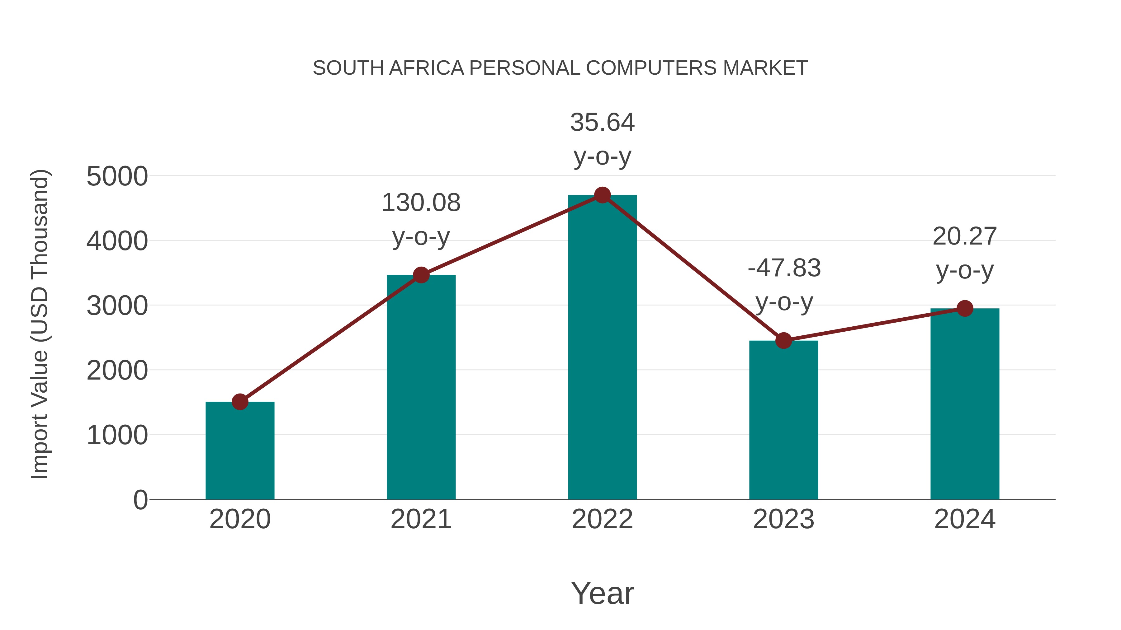  South Africa Personal Computers Market: Import Trend Analysis
