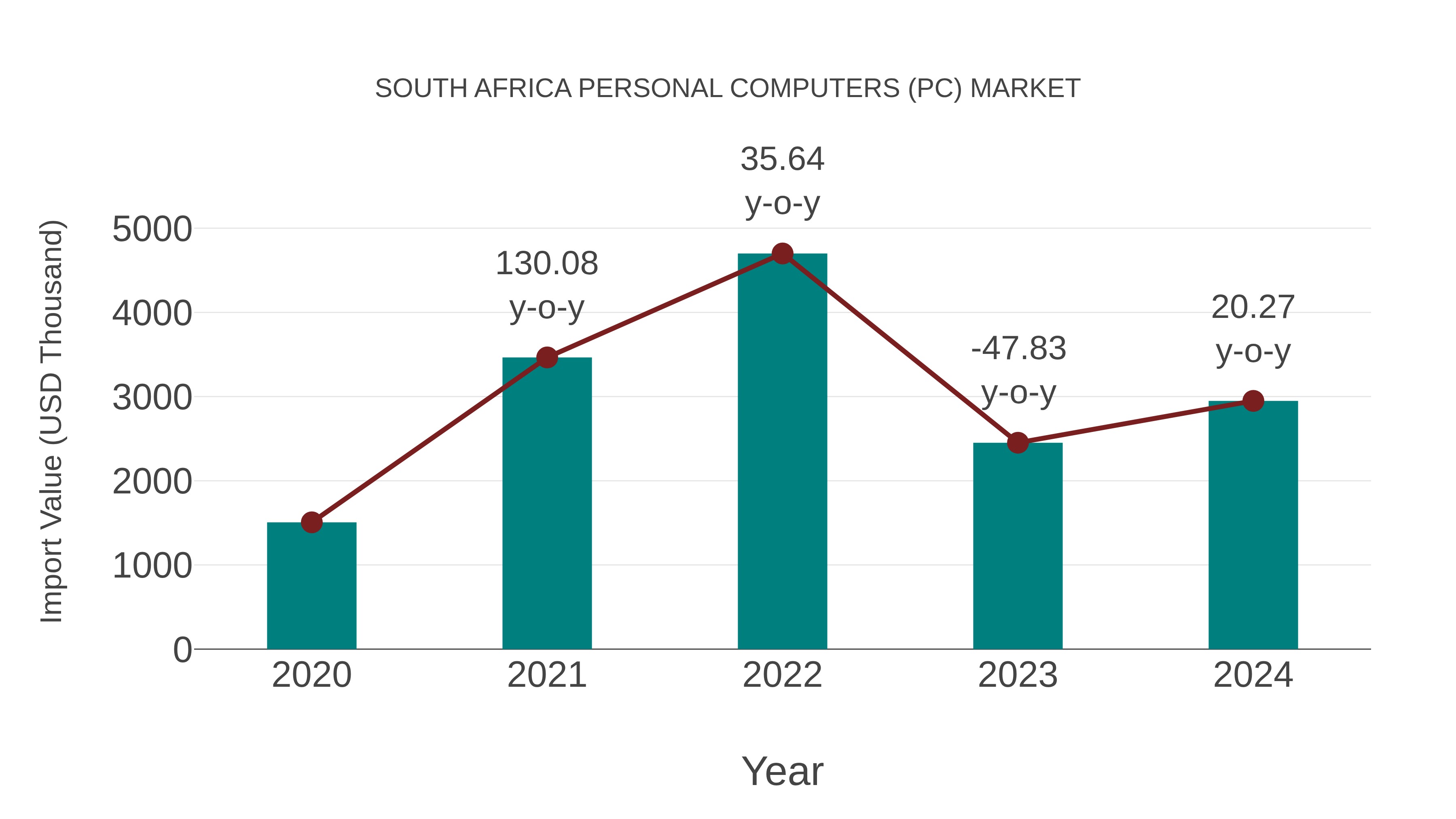  South Africa Personal Computers (Pc) Market: Import Trend Analysis