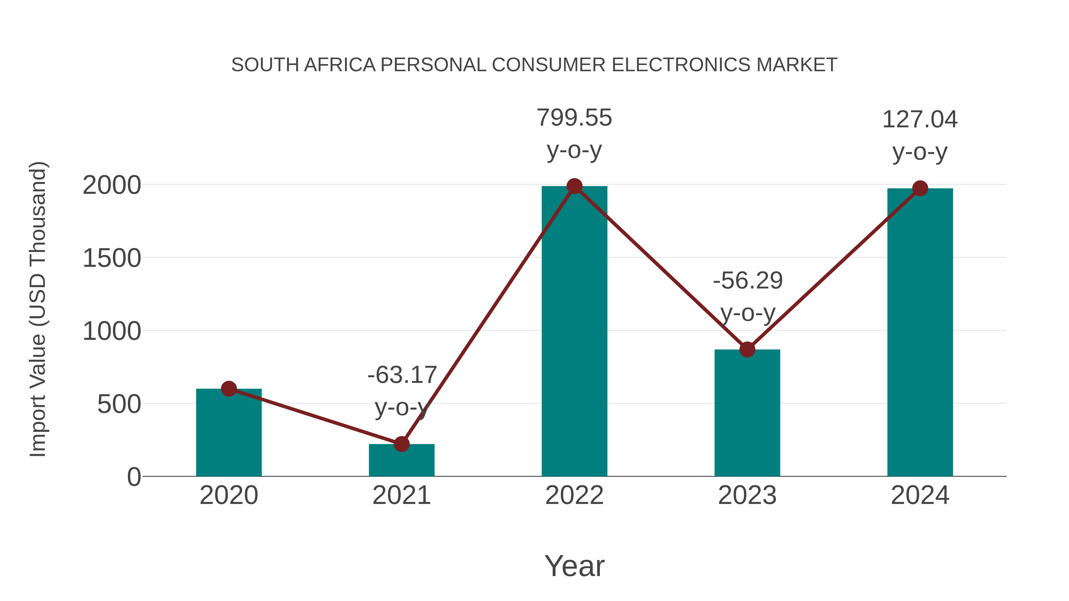  South Africa Personal Consumer Electronics Market: Import Trend Analysis
