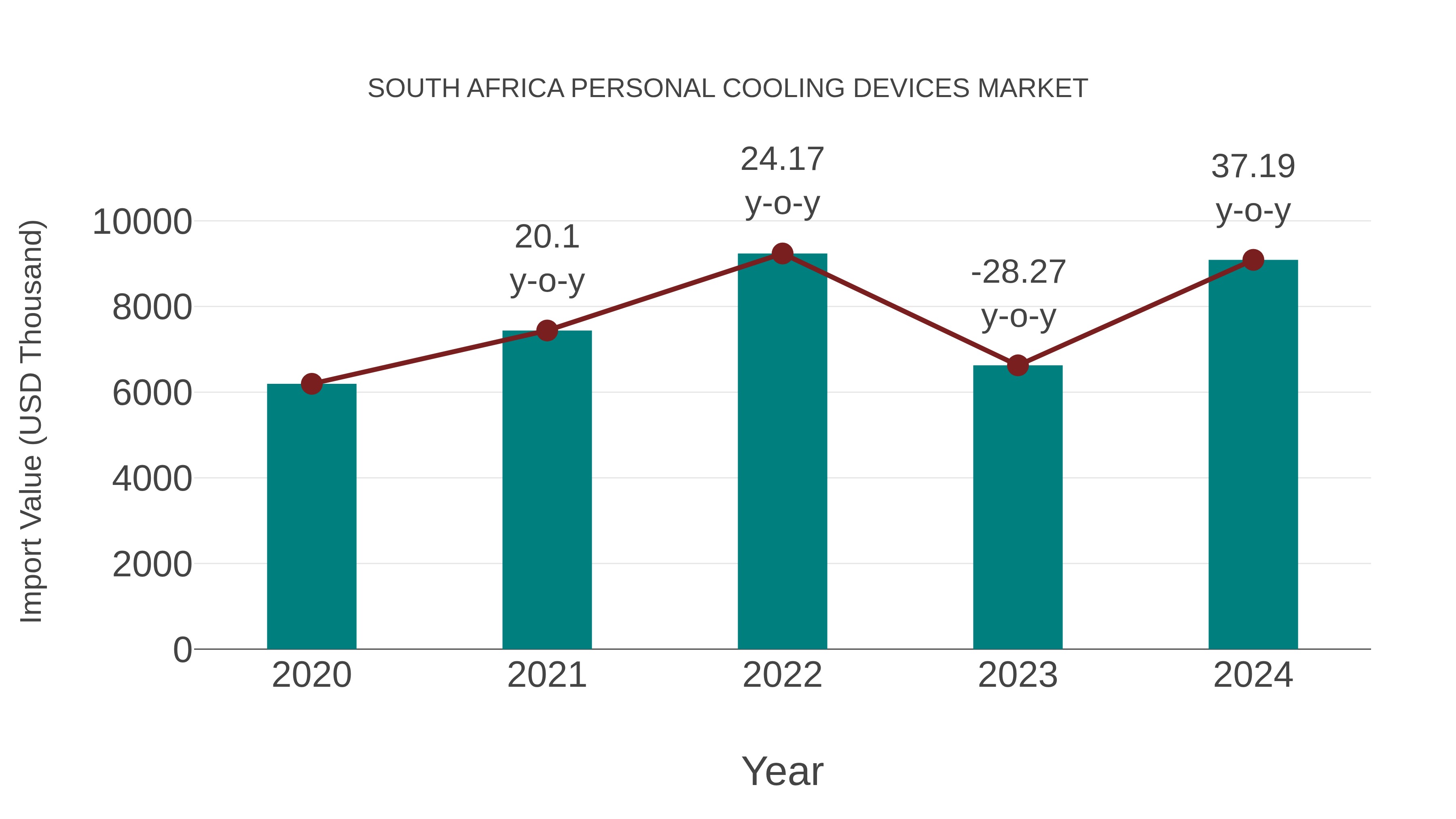 South Africa Personal Cooling Devices Market: Import Trend Analysis