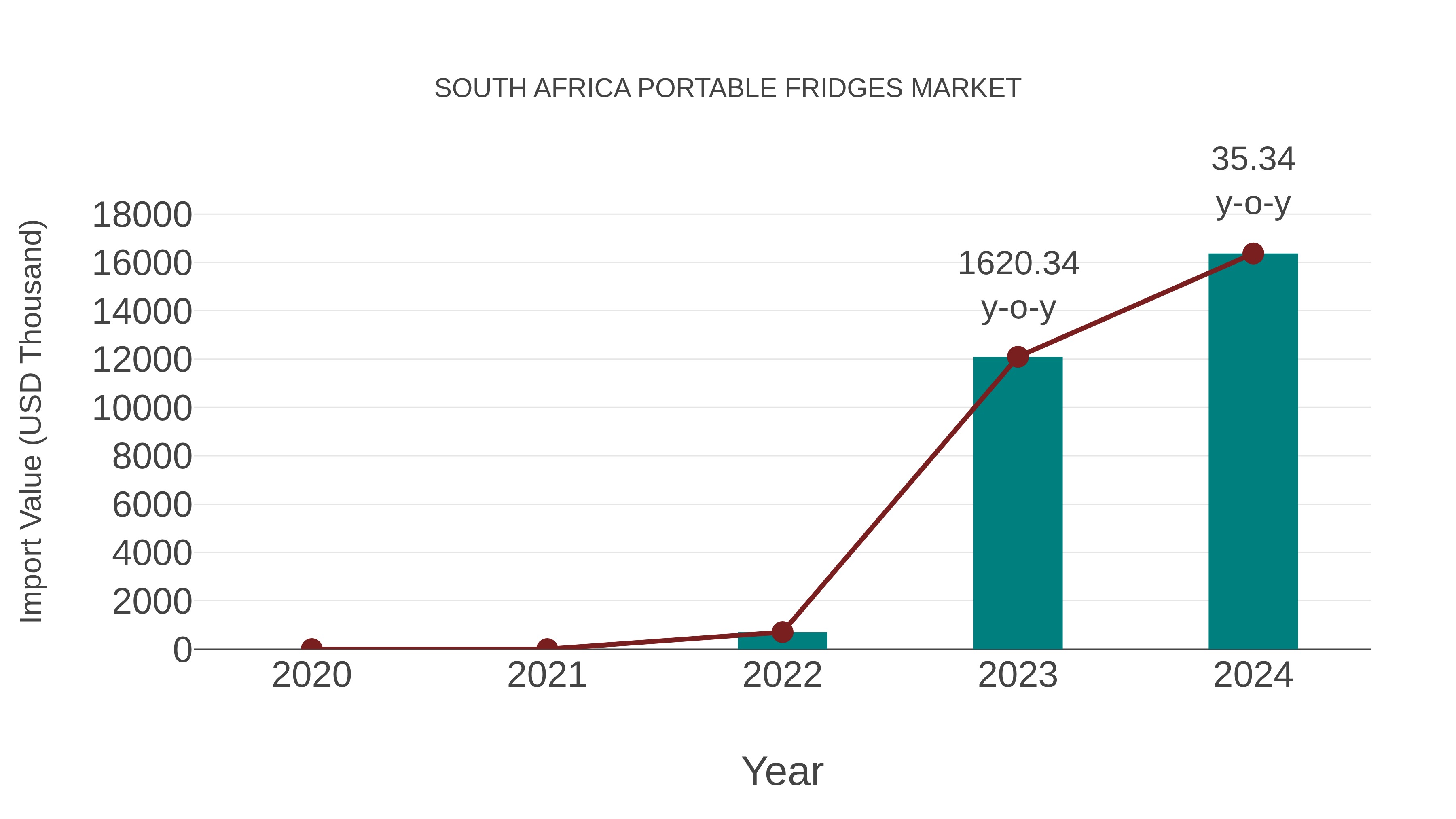 South Africa Portable Fridges Market: Import Trend Analysis