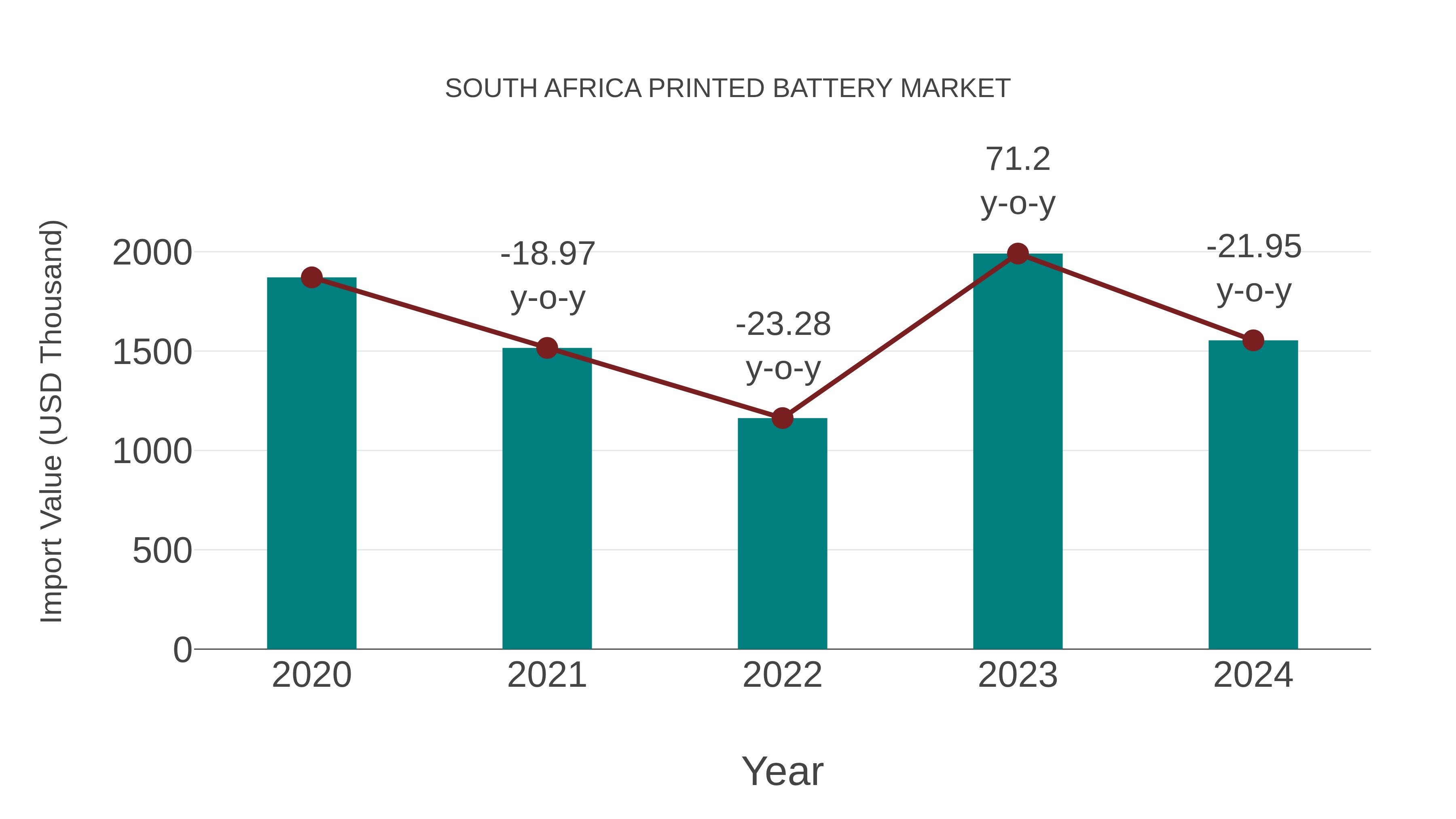  South Africa Printed Battery Market: Import Trend Analysis