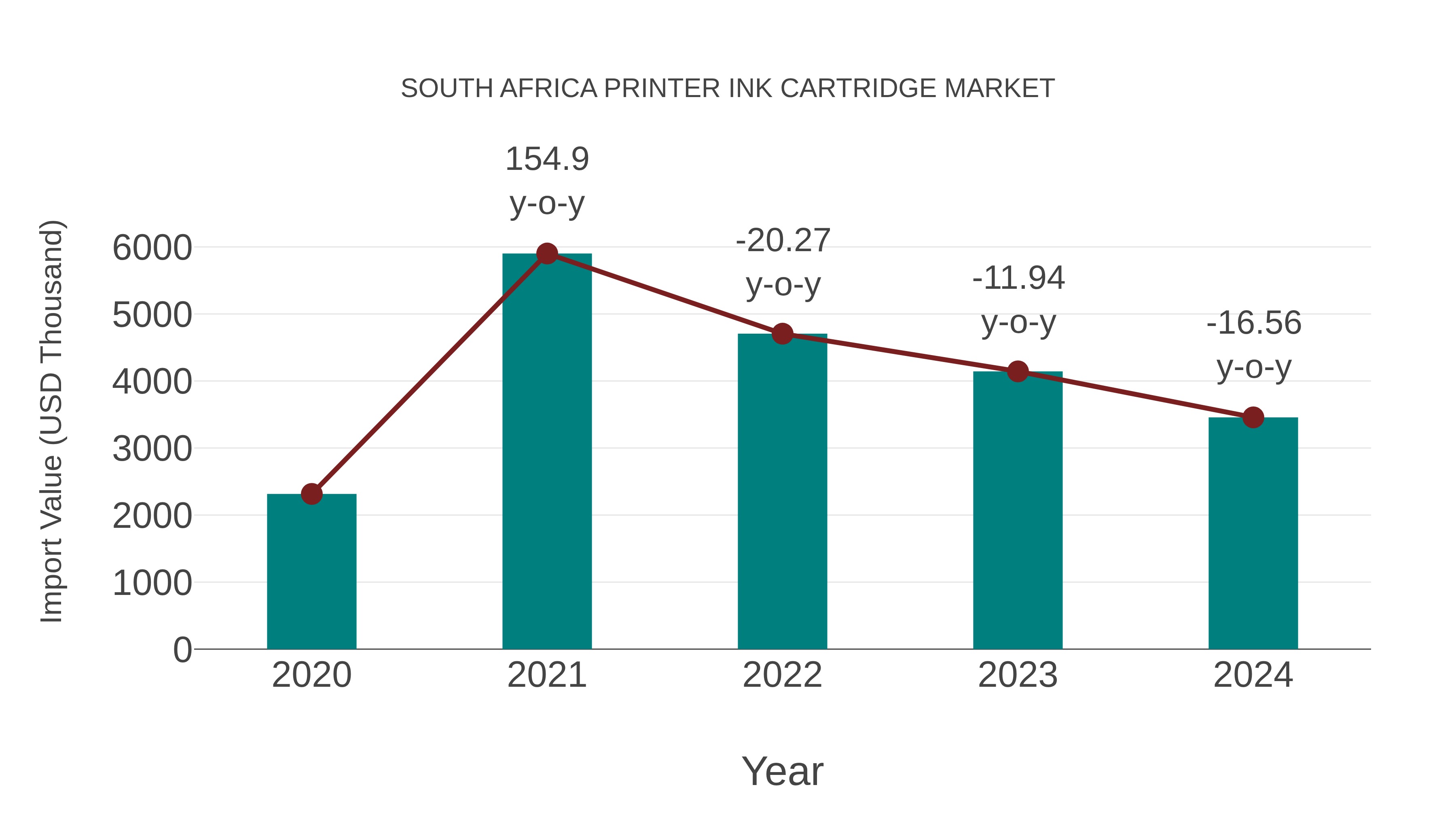 South Africa Printer Ink Cartridge Market: Import Trend Analysis