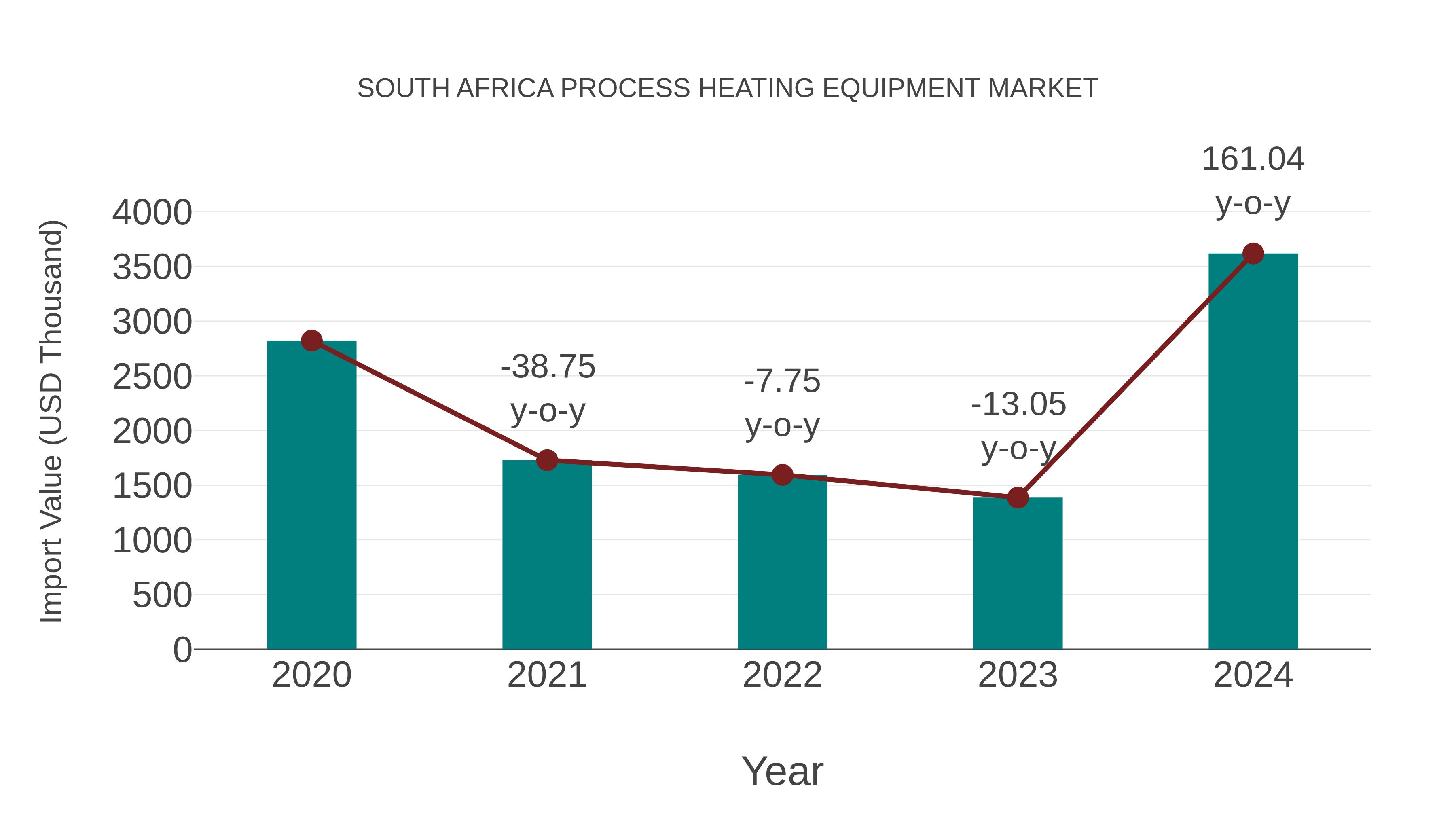  South Africa Process Heating Equipment Market: Import Trend Analysis