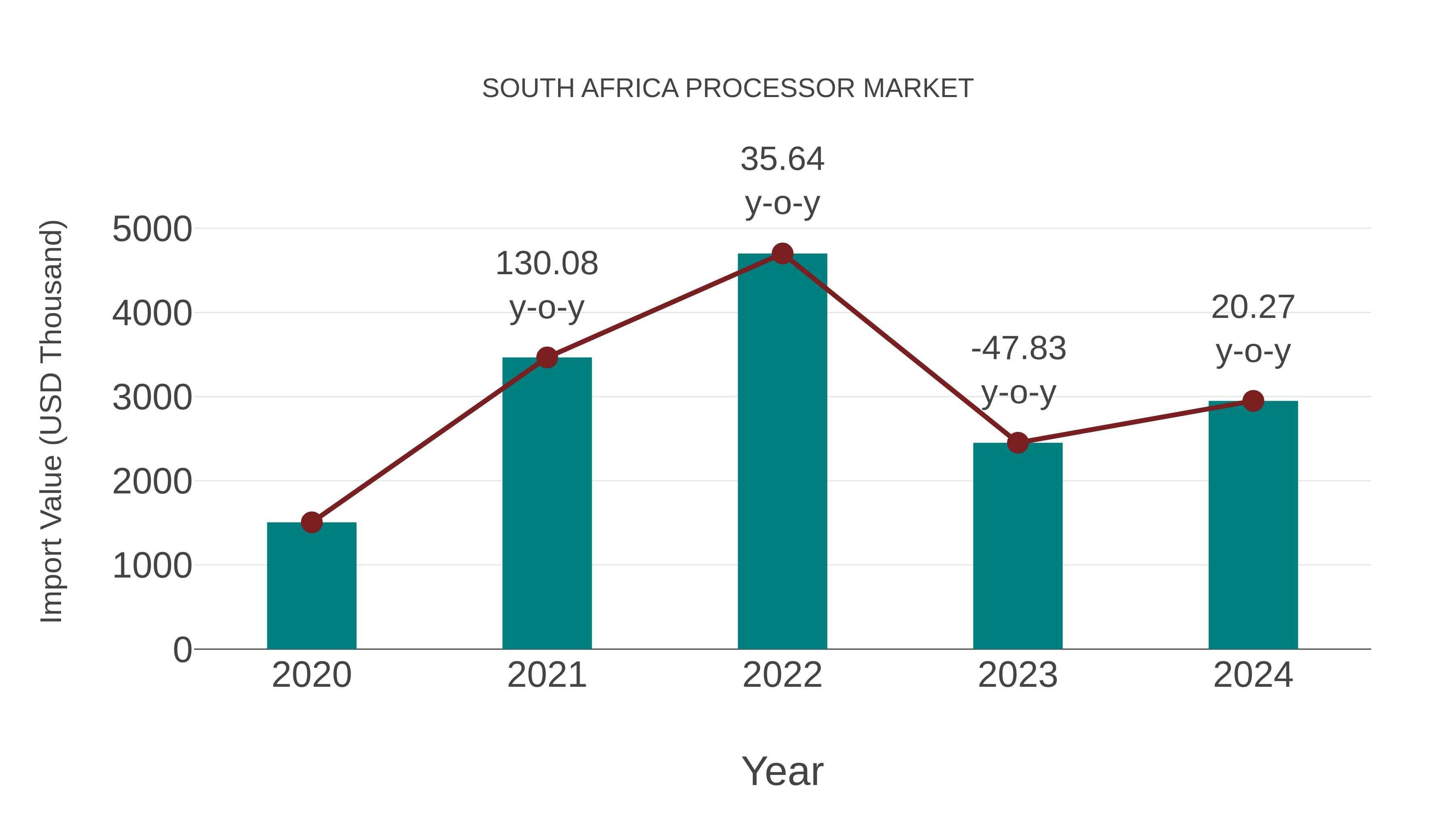  South Africa Processor Market: Import Trend Analysis