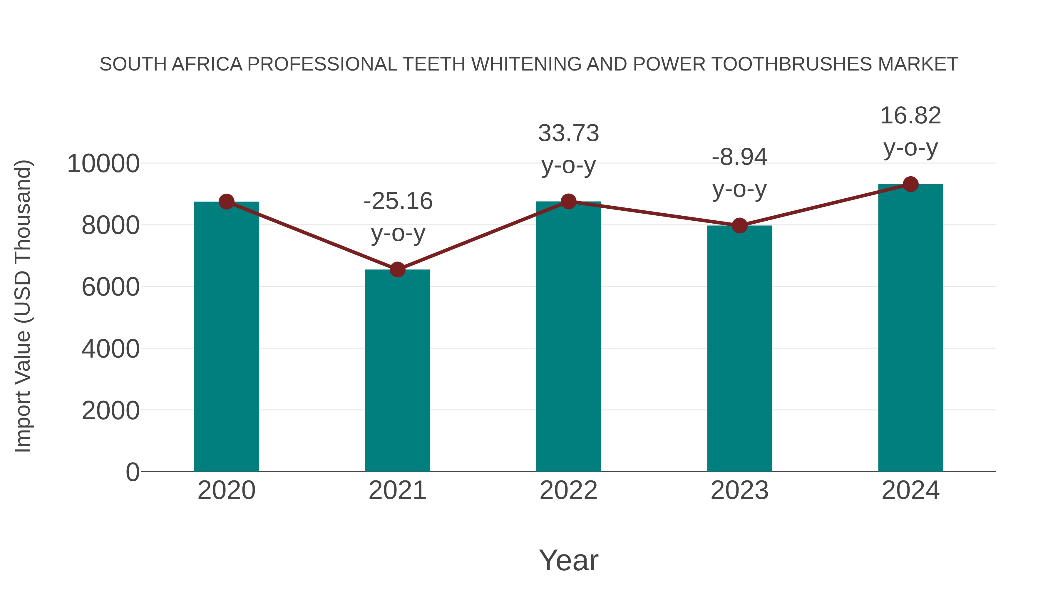  South Africa Professional Teeth Whitening and Power Toothbrushes Market: Import Trend Analysis
