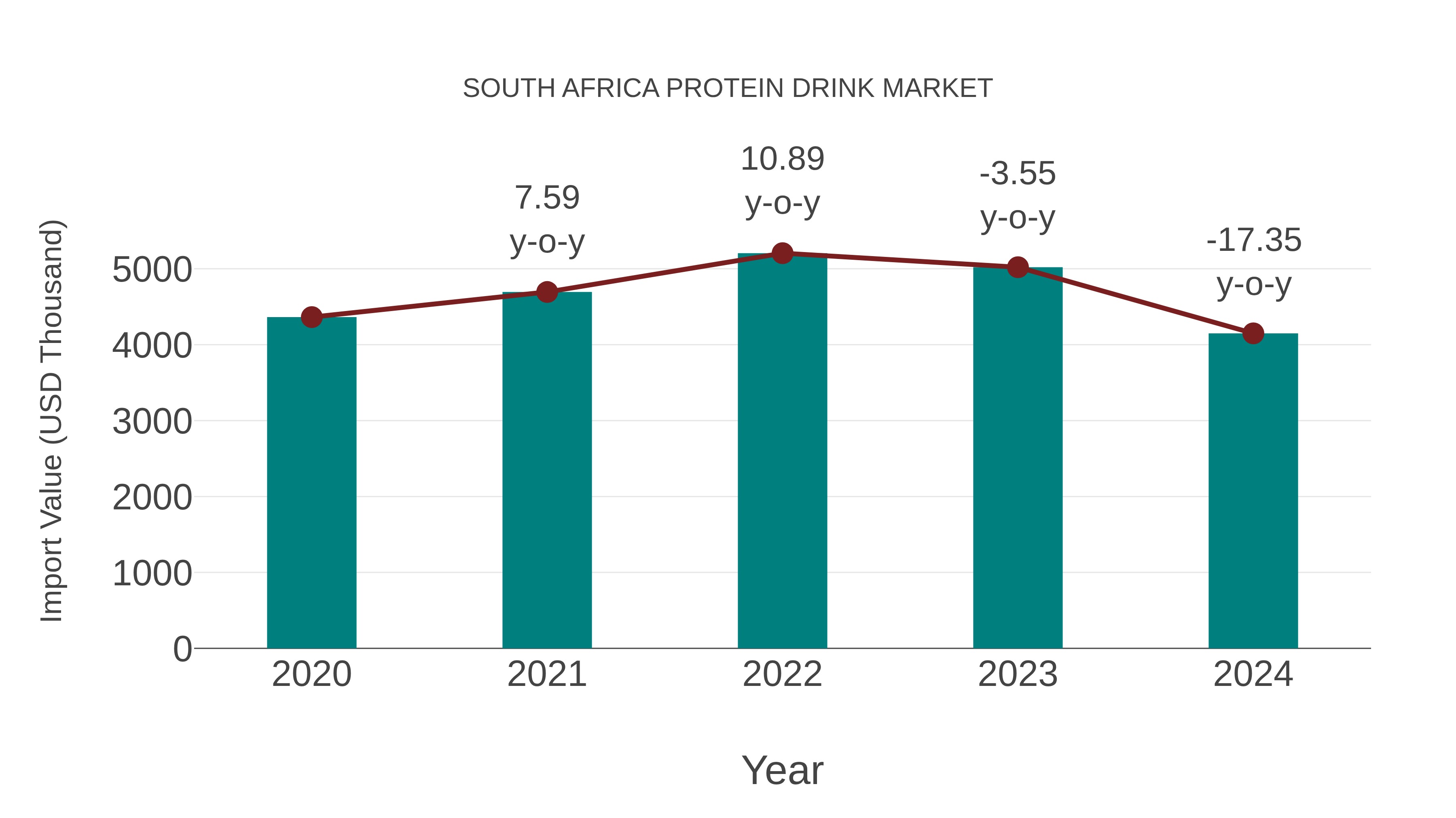 South Africa Protein Drink Market: Import Trend Analysis