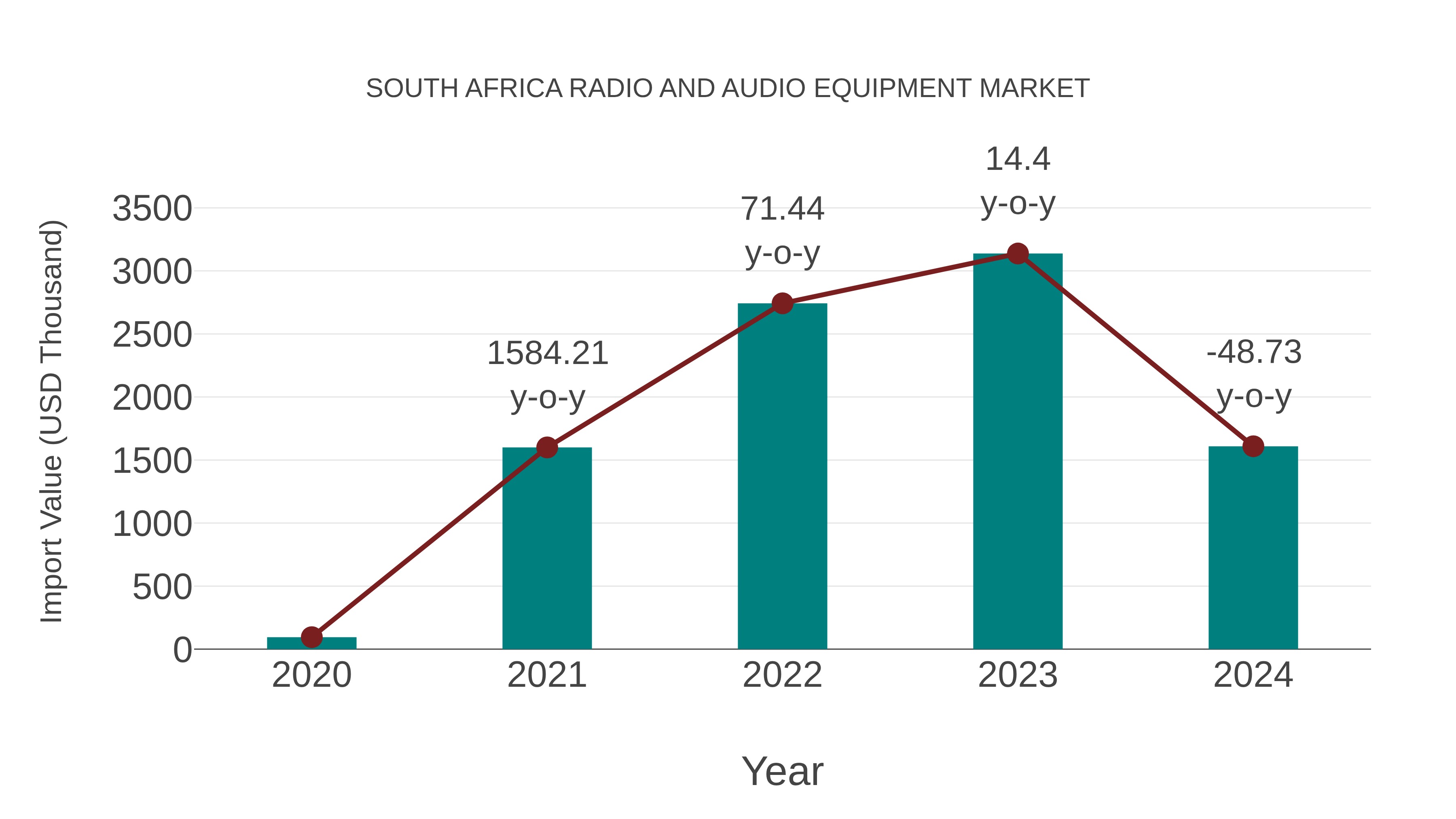South Africa Radio and Audio Equipment Market: Import Trend Analysis