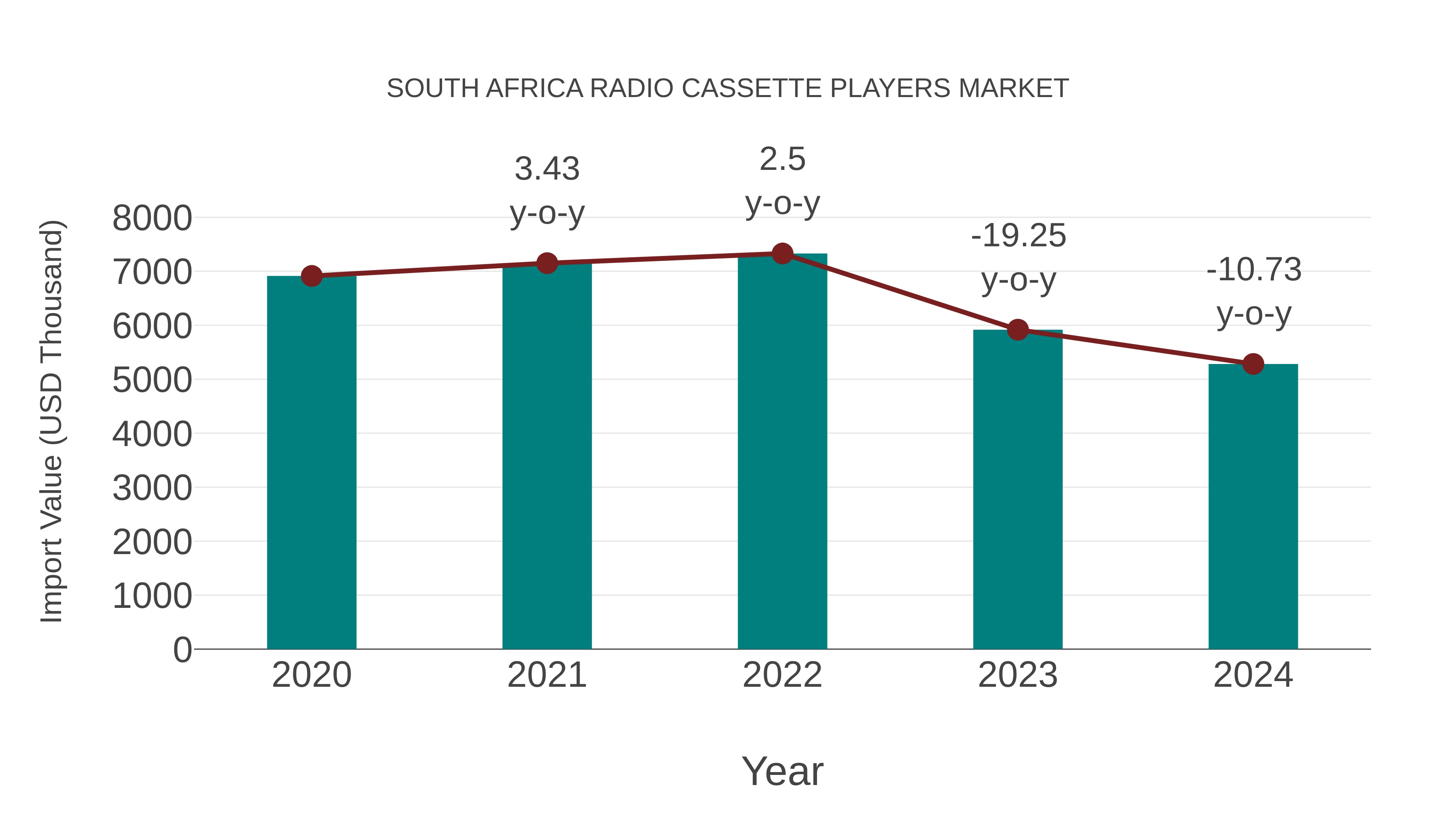 South Africa Radio Cassette Players Market: Import Trend Analysis