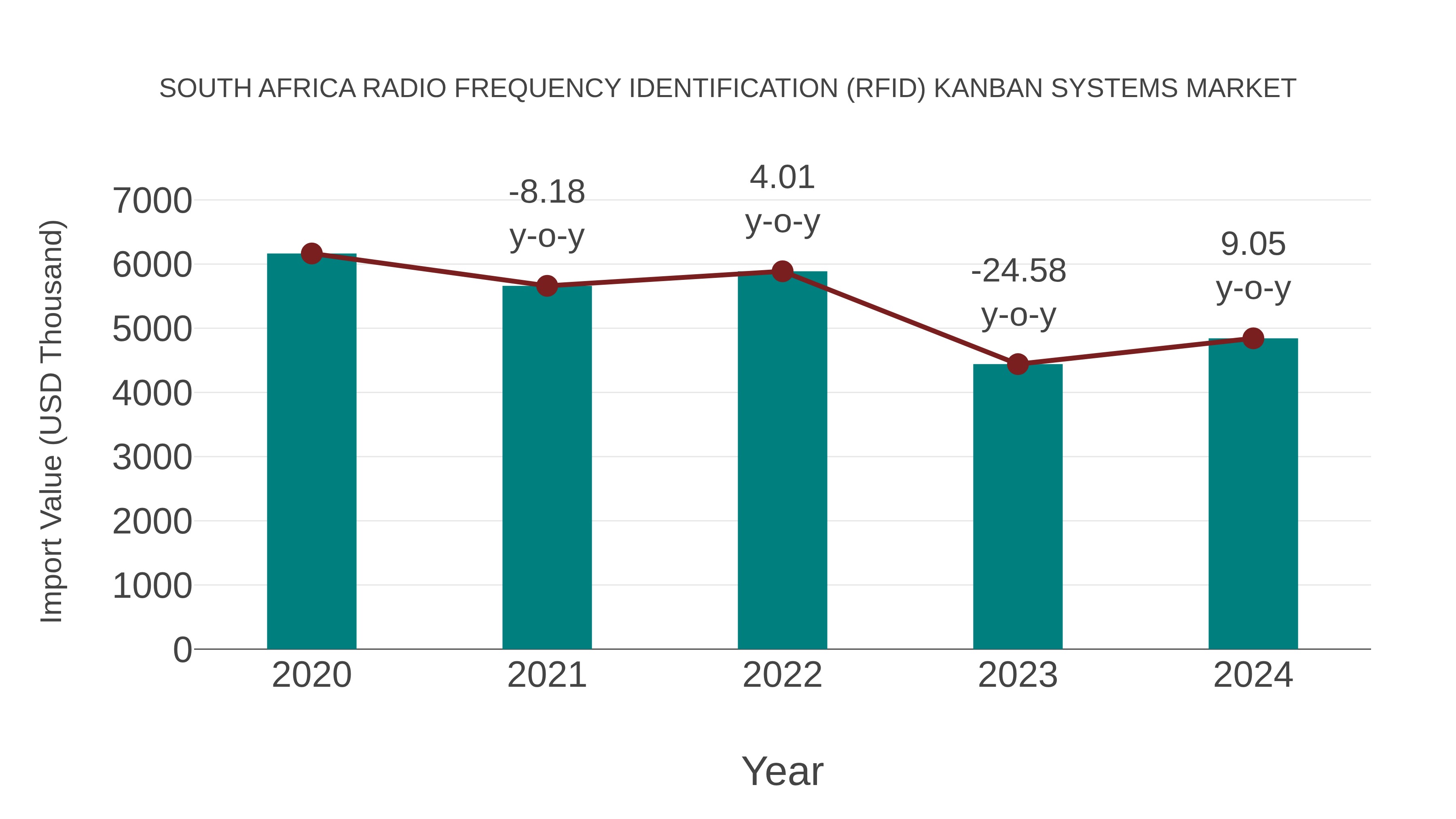 South Africa Radio Frequency Identification (Rfid) Kanban Systems Market: Import Trend Analysis