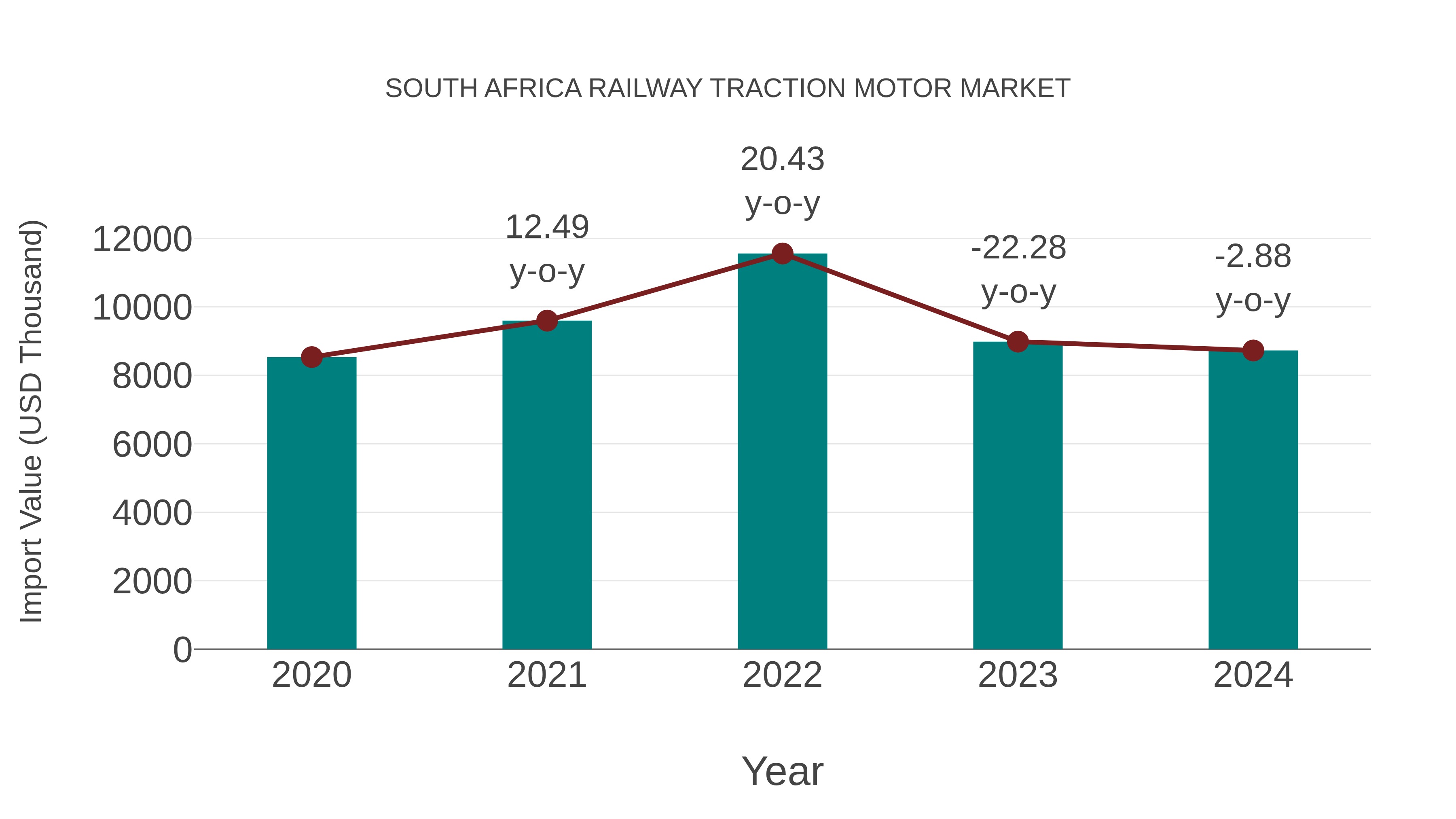  South Africa Railway Traction Motor Market: Import Trend Analysis