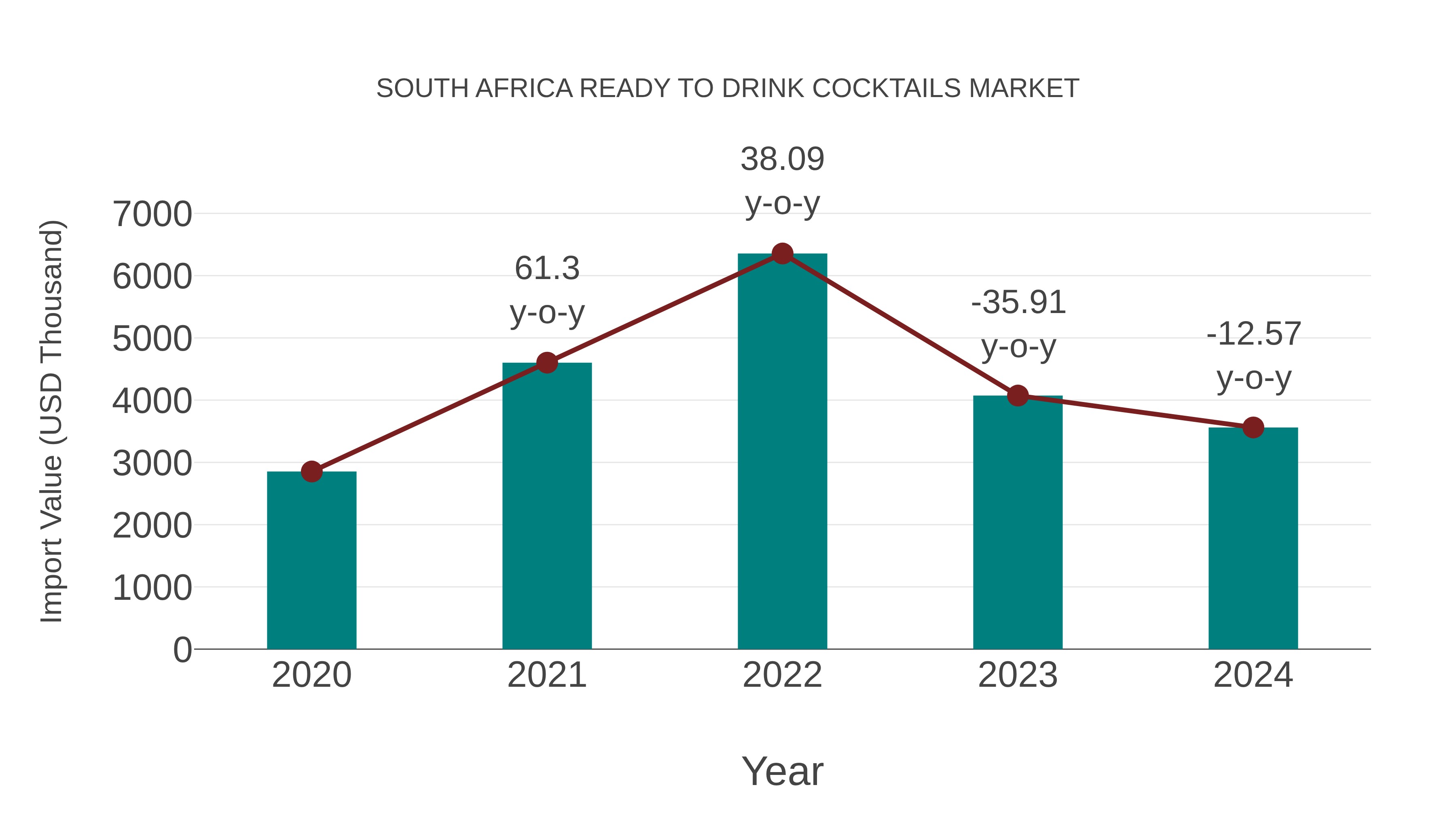  South Africa Ready to Drink Cocktails Market: Import Trend Analysis