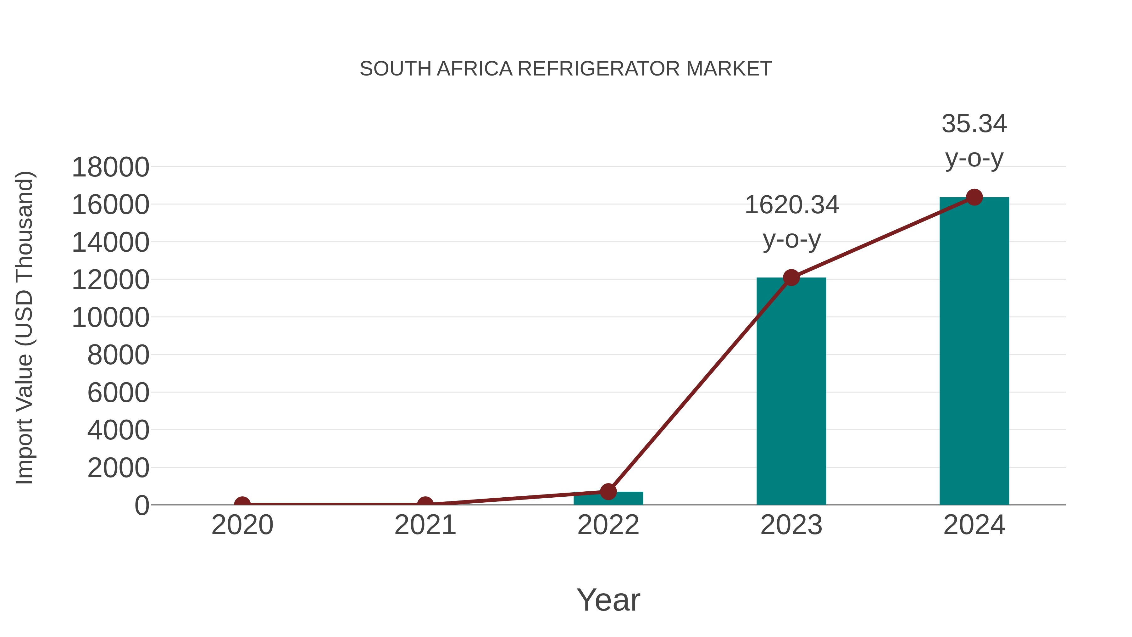  South Africa Refrigerator Market: Import Trend Analysis
