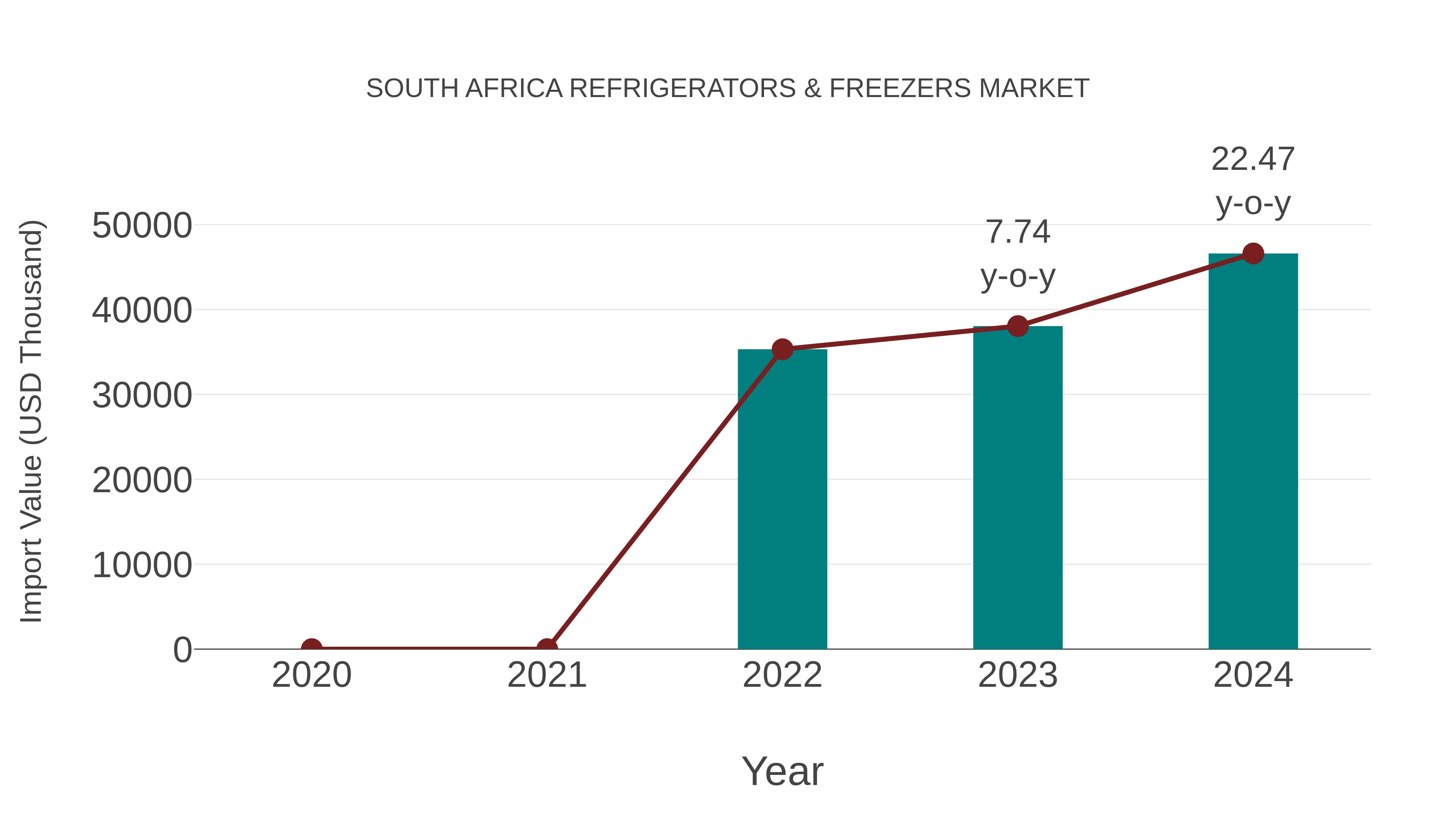 South Africa Refrigerators & Freezers Market: Import Trend Analysis