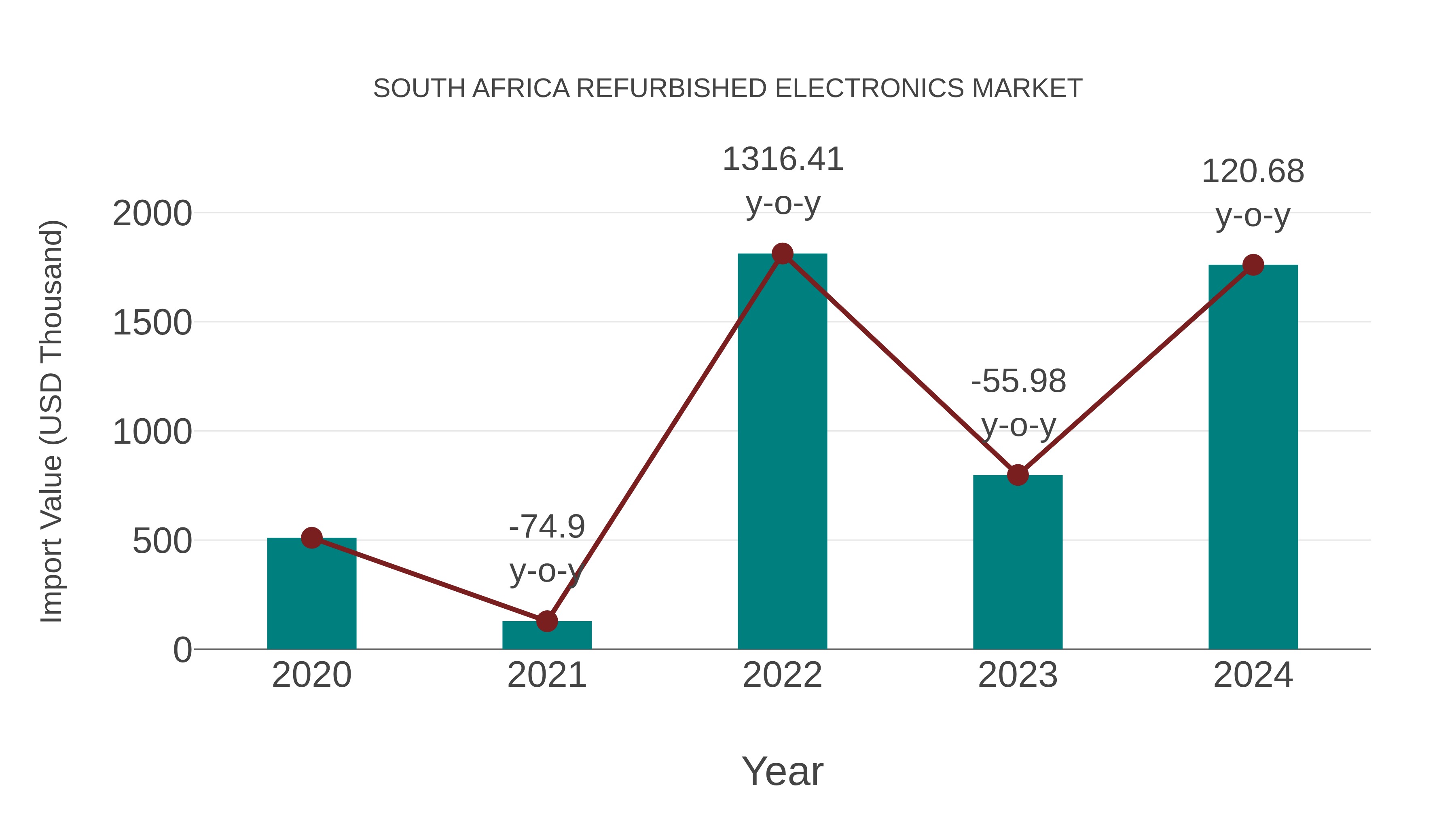 South Africa Refurbished Electronics Market: Import Trend Analysis
