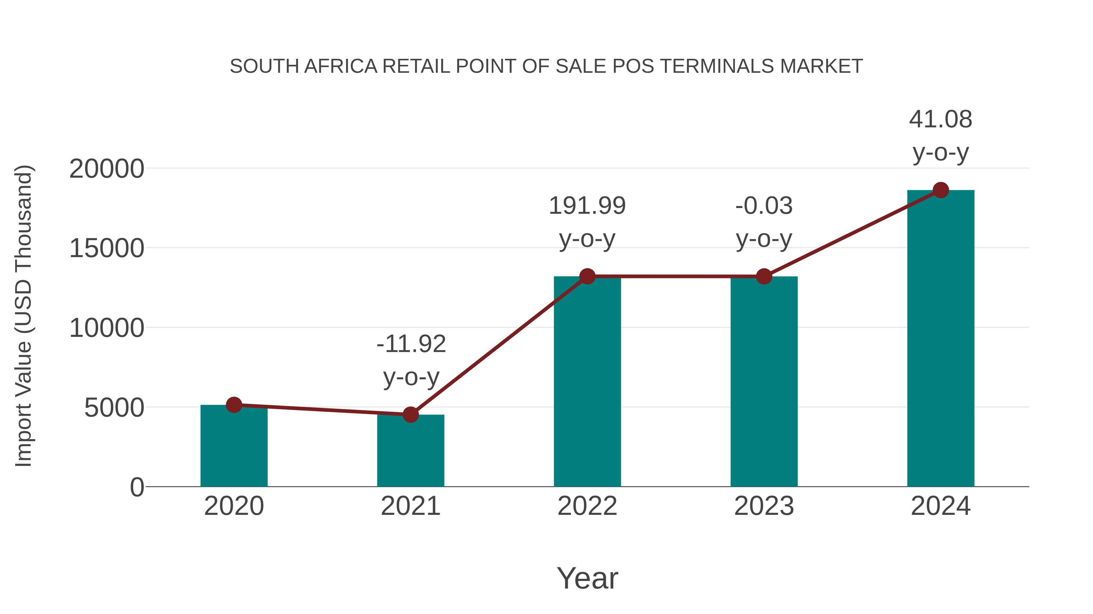 South Africa Retail Point of Sale Pos Terminals Market: Import Trend Analysis