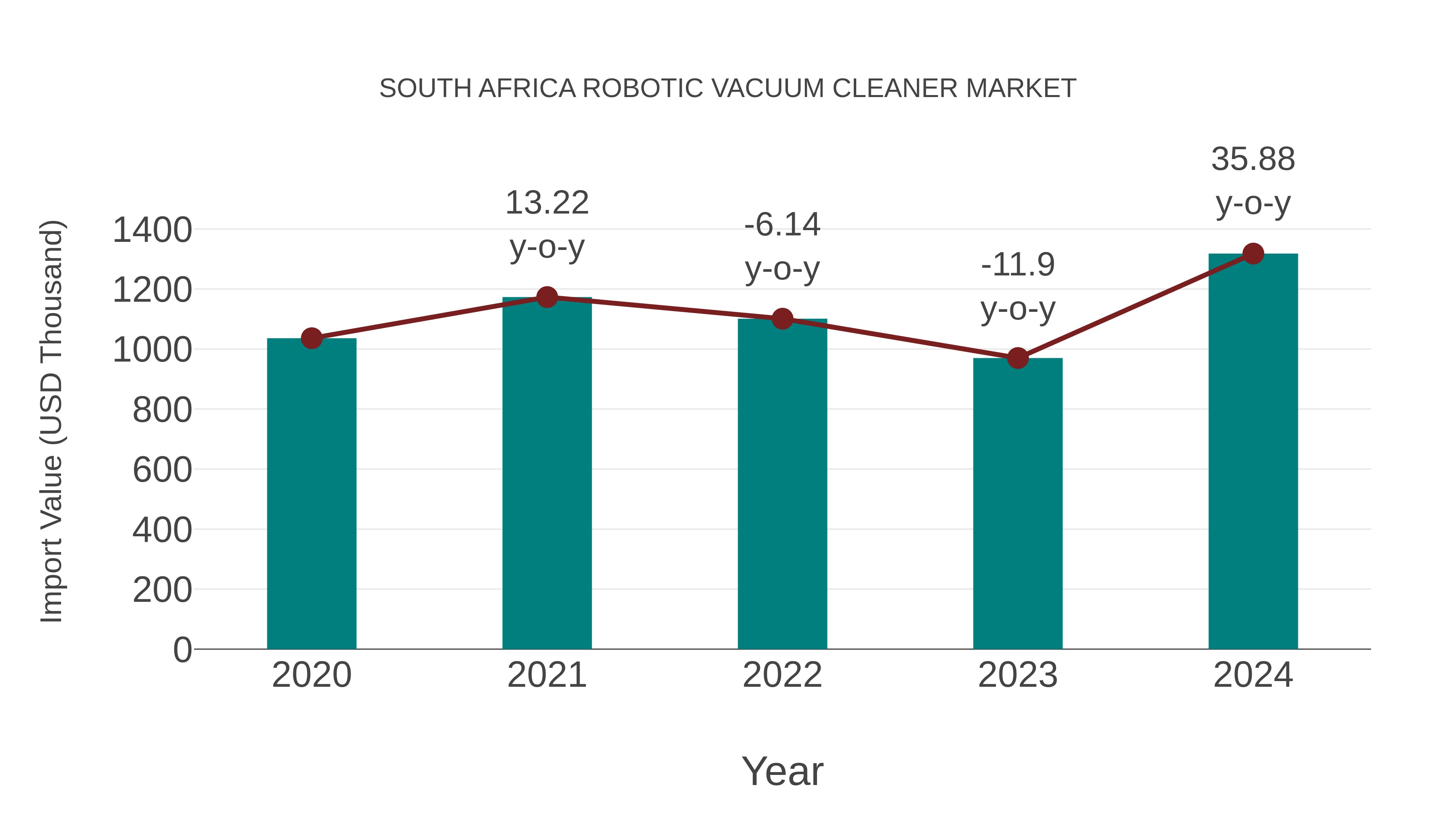 South Africa Robotic Vacuum Cleaner Market: Import Trend Analysis