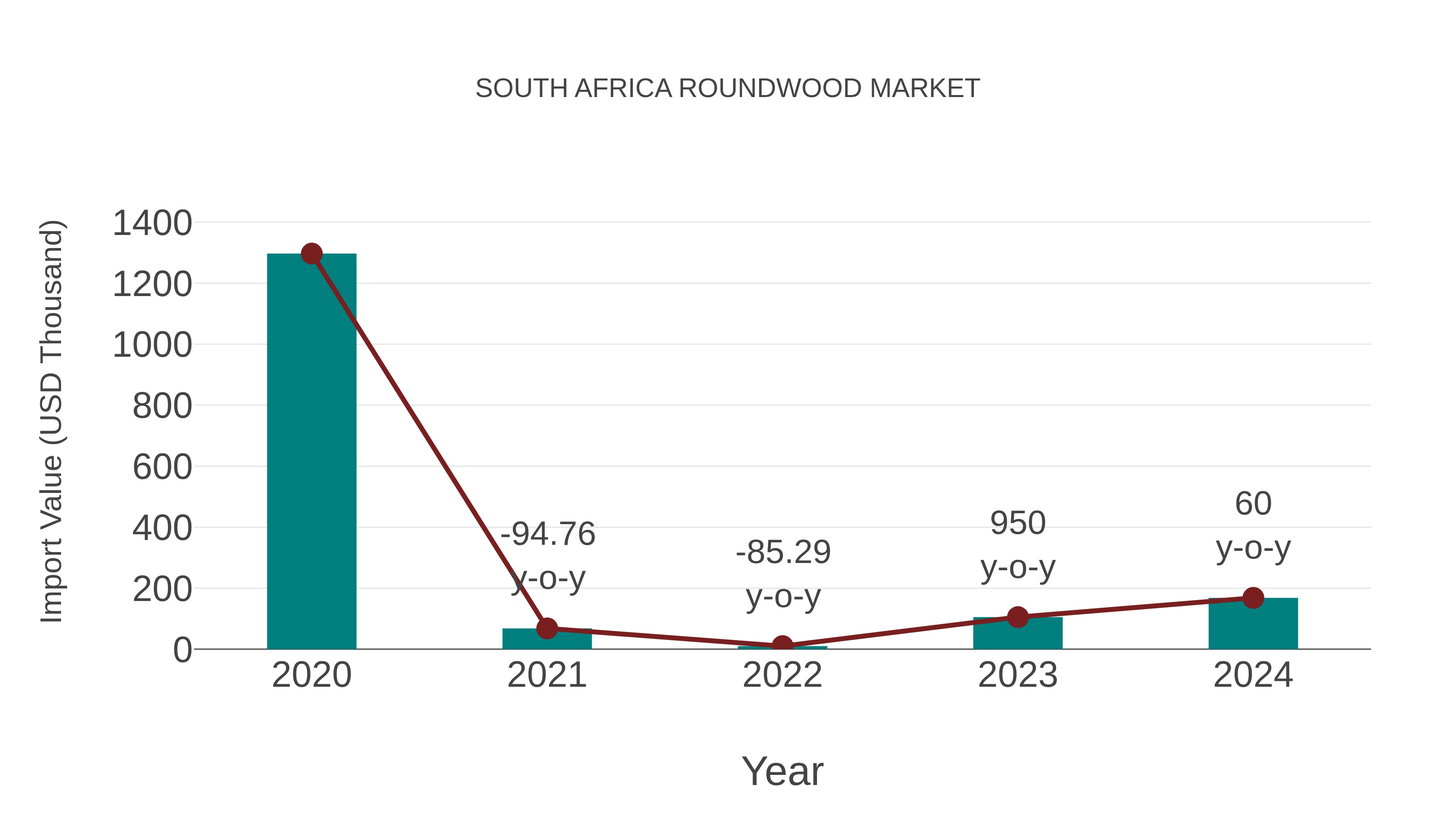 South Africa Roundwood Market: Import Trend Analysis