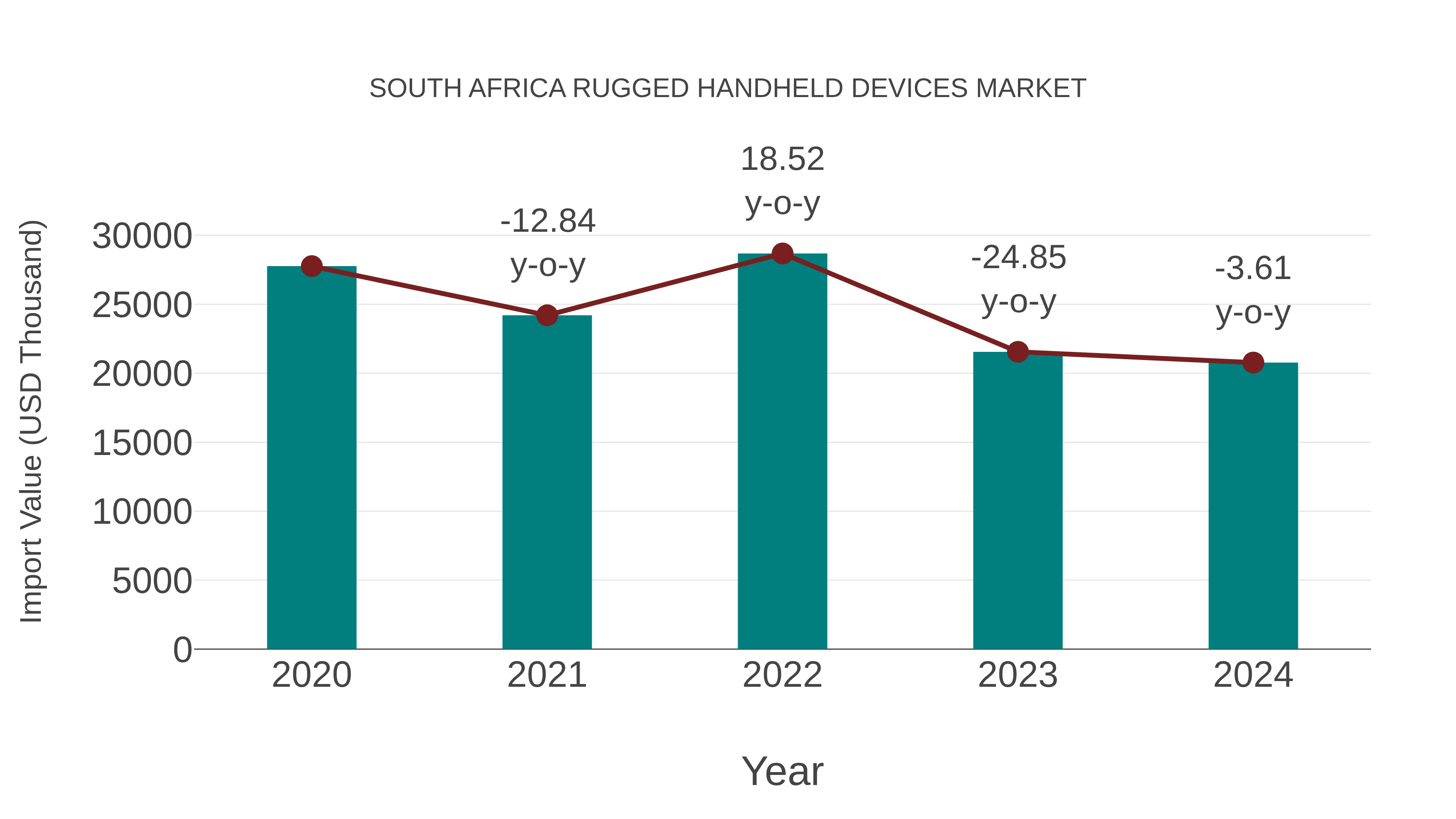  South Africa Rugged Handheld Devices Market: Import Trend Analysis
