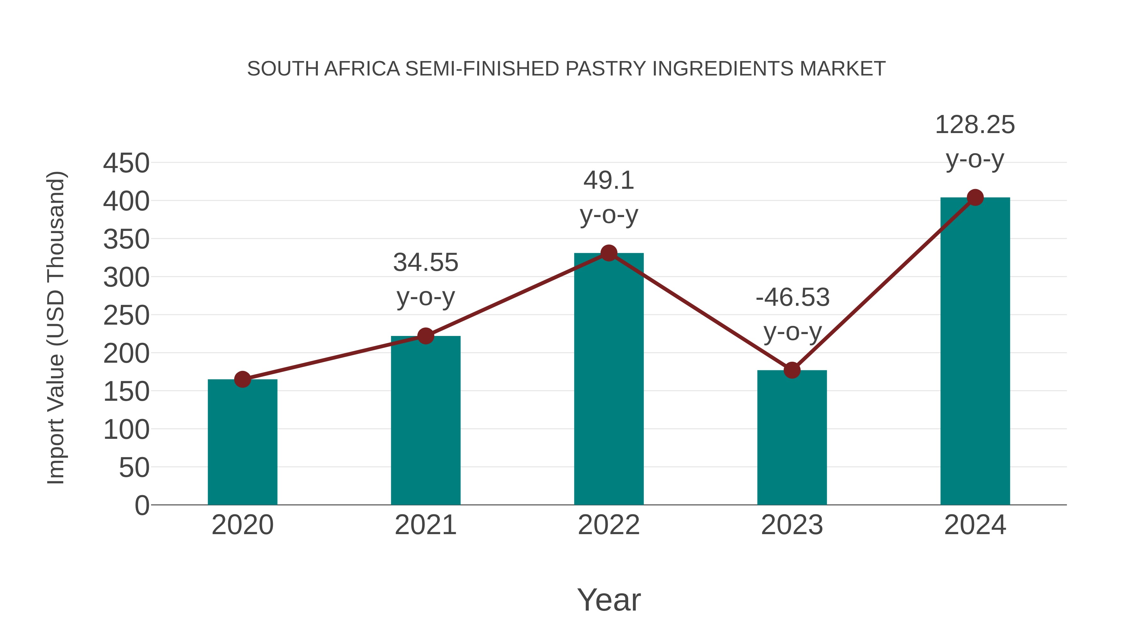 South Africa Semi-finished Pastry Ingredients Market: Import Trend Analysis