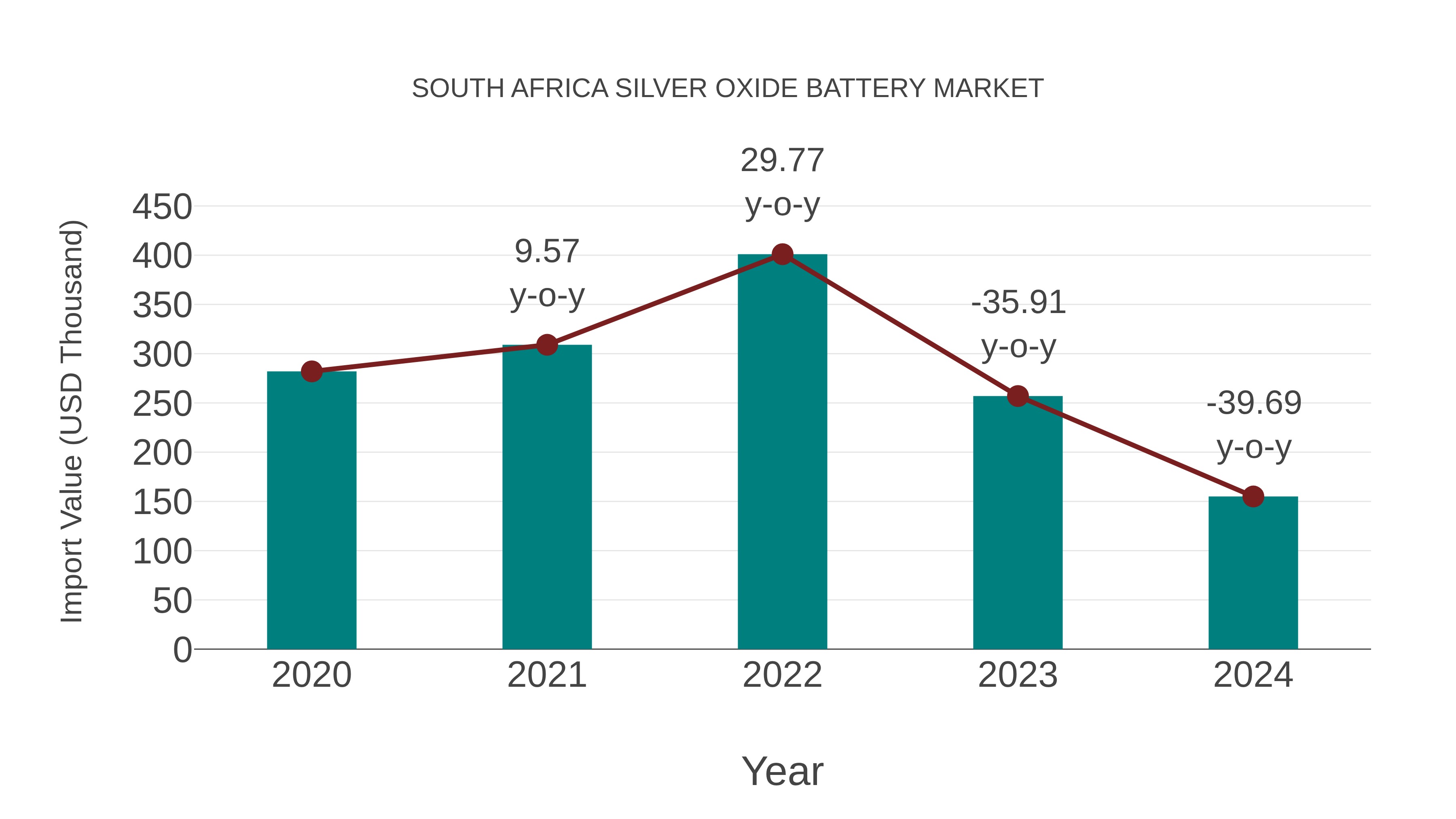 South Africa Silver Oxide Battery Market: Import Trend Analysis