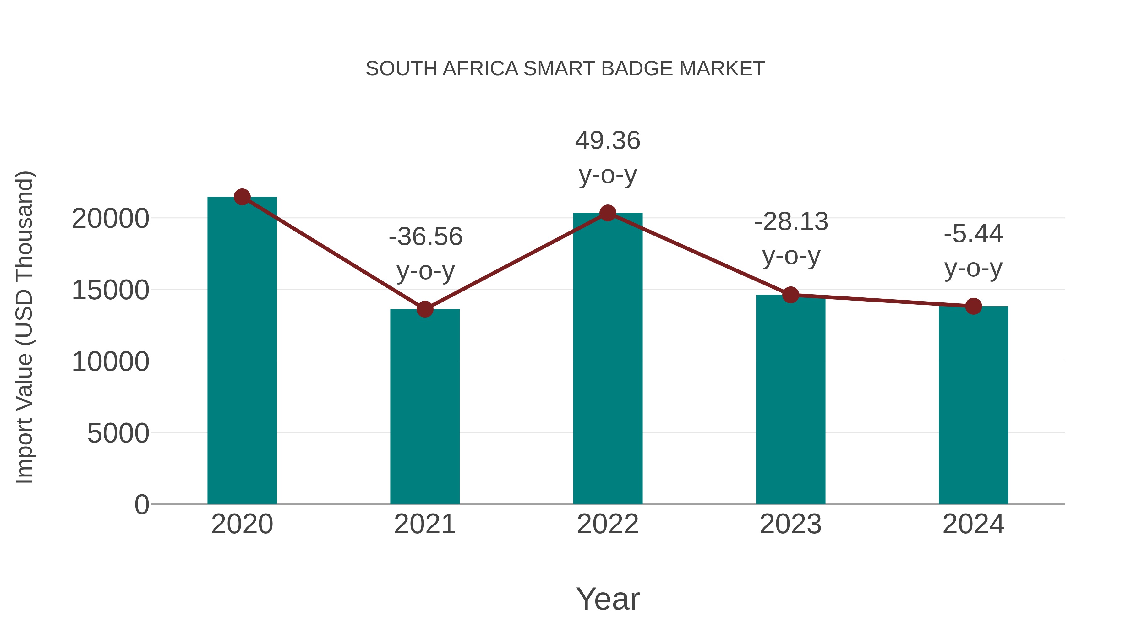 South Africa Smart Badge Market: Import Trend Analysis