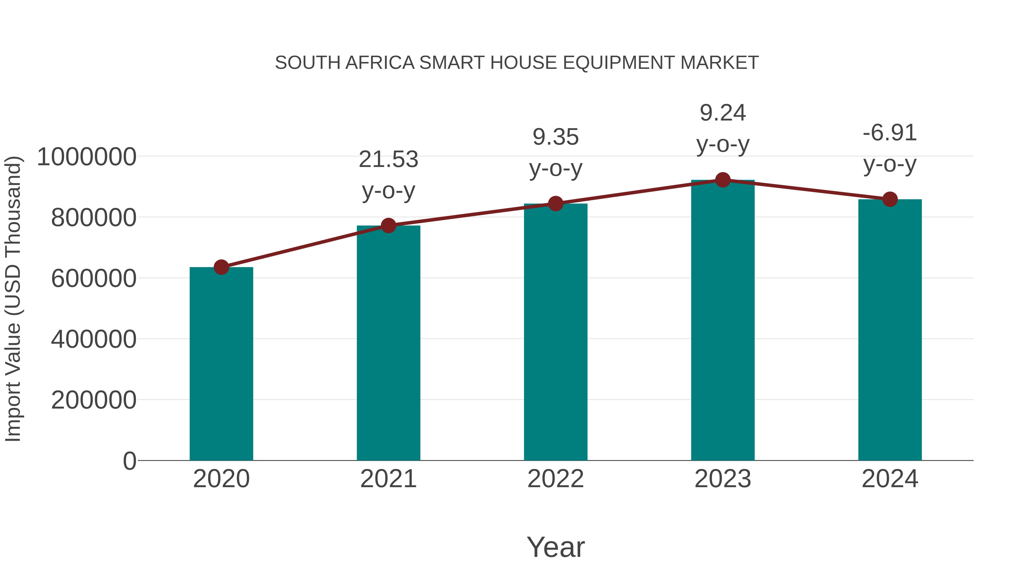 South Africa Smart House Equipment Market: Import Trend Analysis