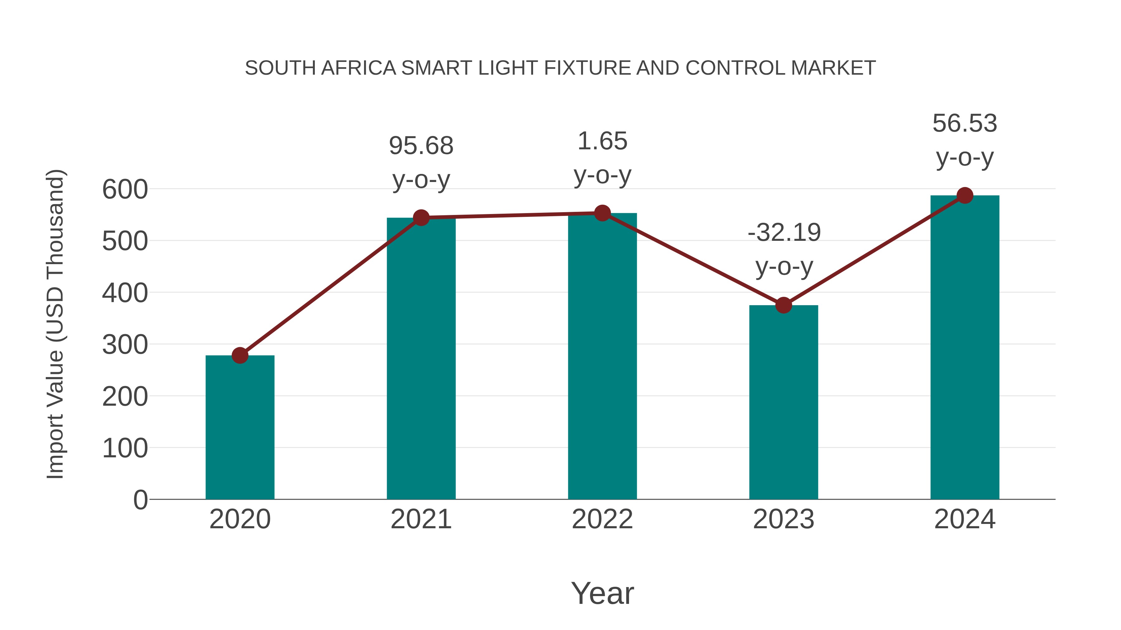 South Africa Smart Light Fixture and Control Market: Import Trend Analysis