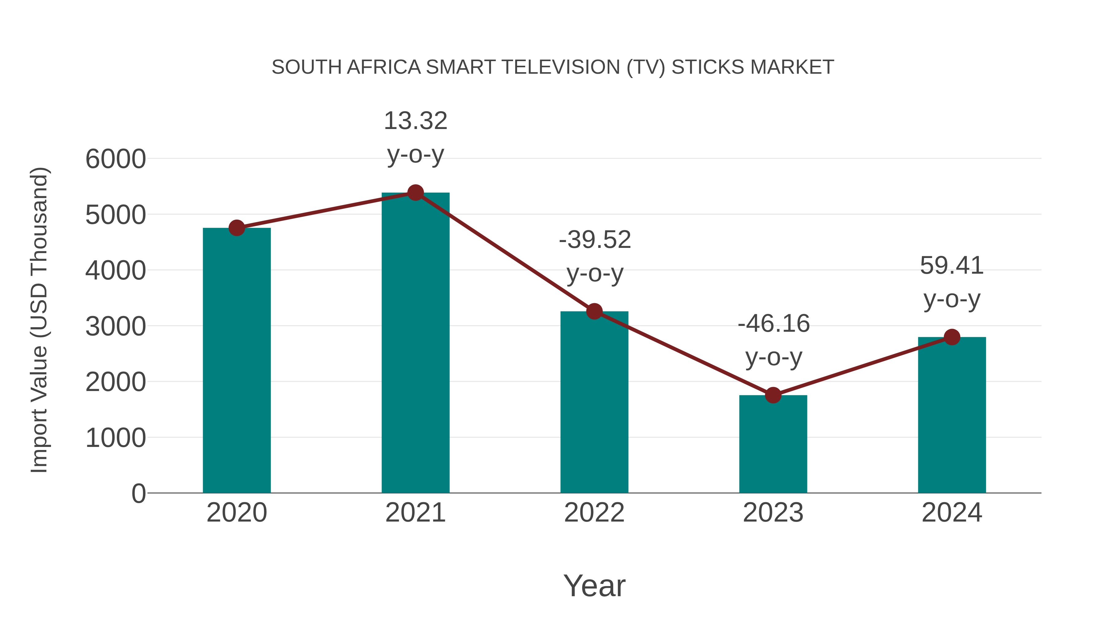 South Africa Smart Television (Tv) Sticks Market: Import Trend Analysis