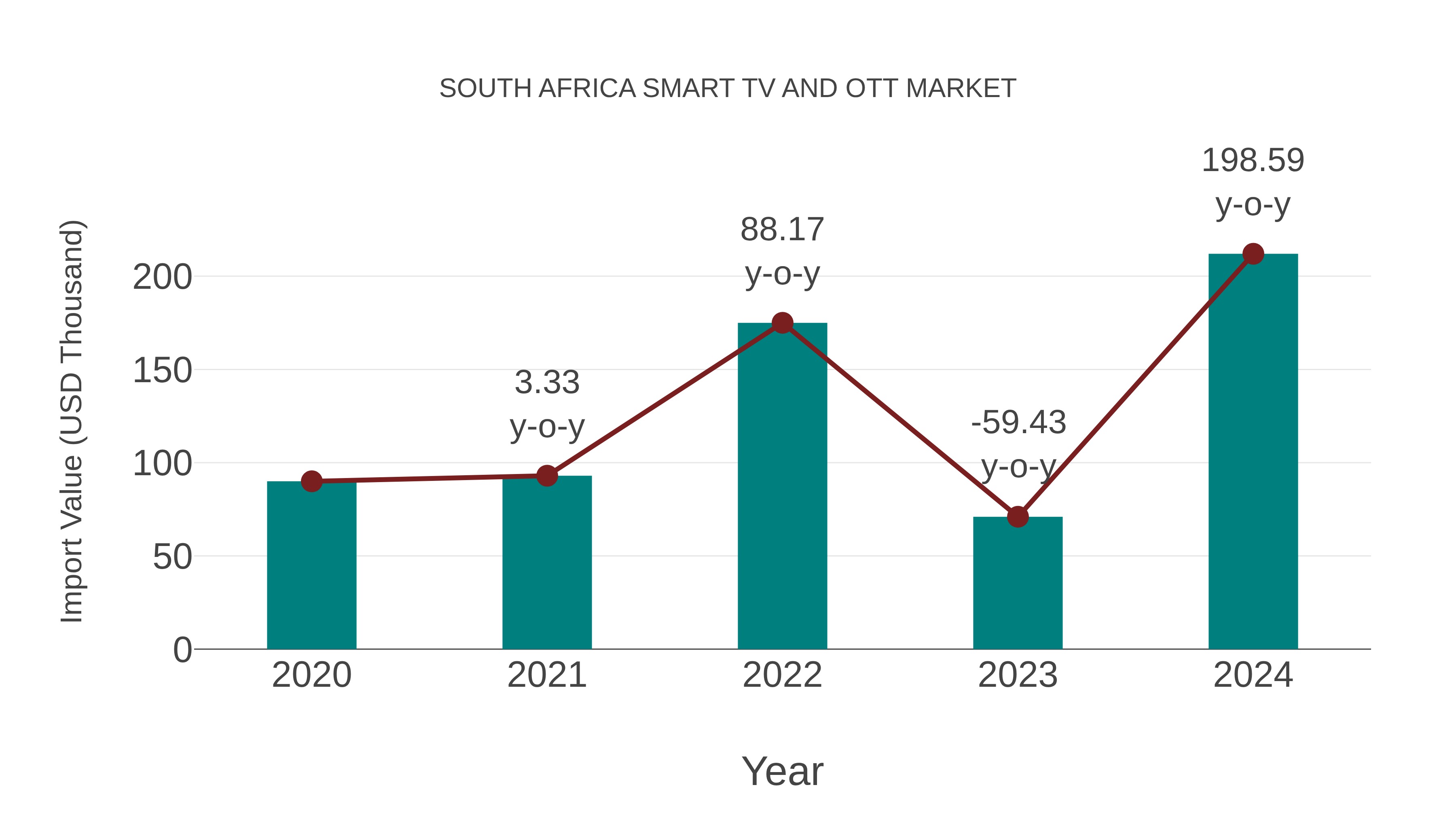South Africa Smart Tv and Ott Market: Import Trend Analysis