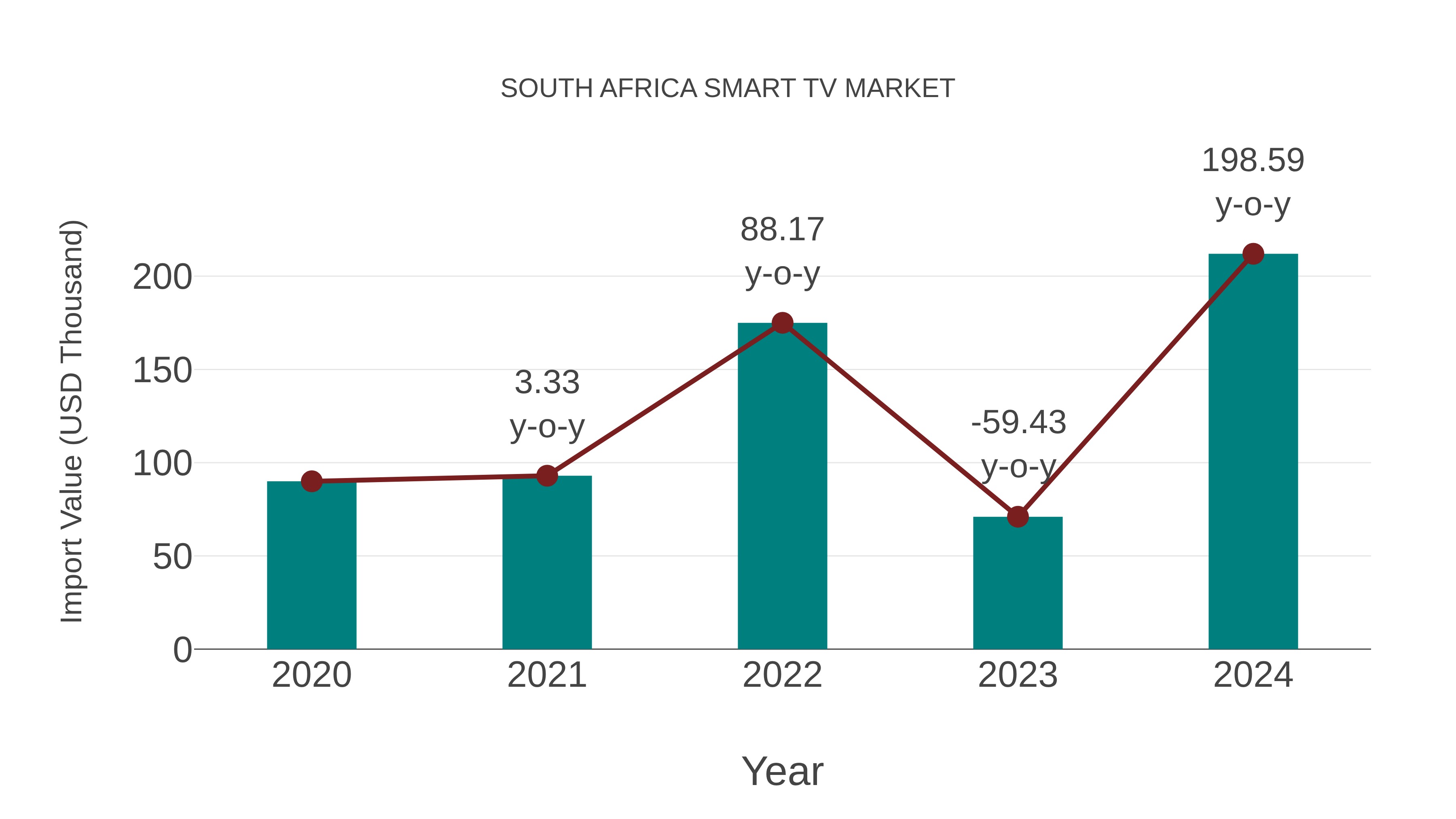  South Africa Smart Tv Market: Import Trend Analysis